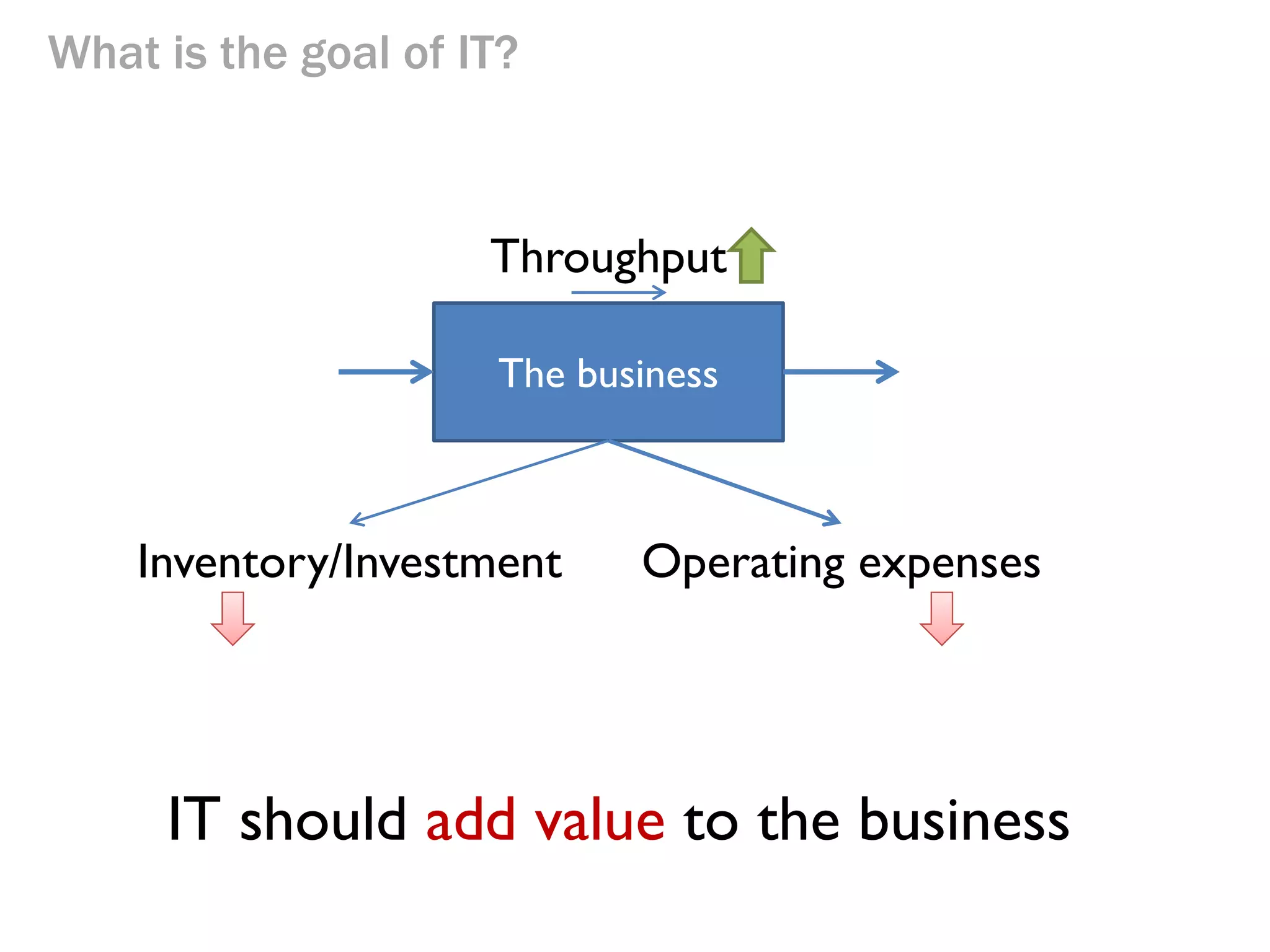 What is the goal of IT?

Sales

IT

Supply Chain

IT should not be a cost centre

 