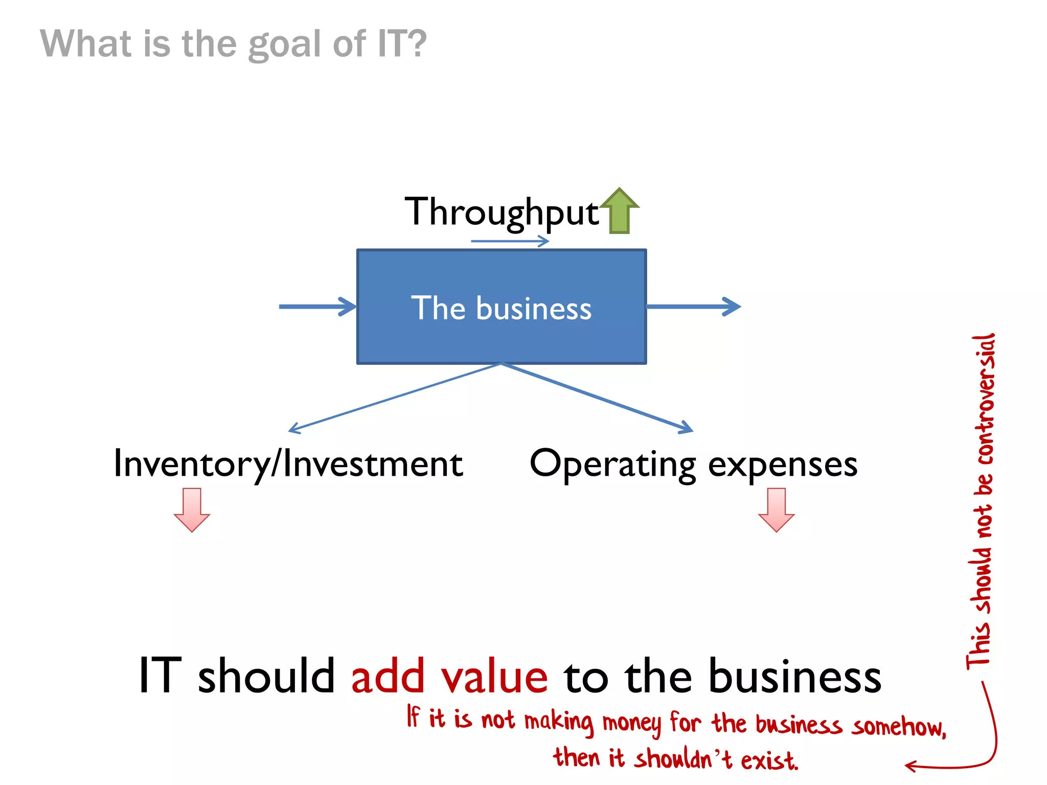 What is the goal of IT?

Throughput
The business

Inventory/Investment

Operating expenses

IT should add value to the business

 