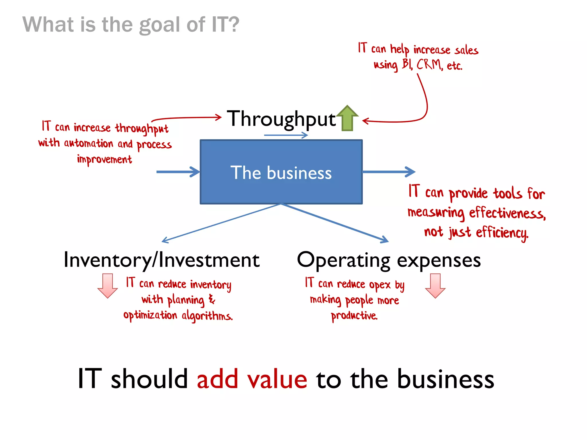 What is the goal of IT?

Throughput
The business

Inventory/Investment

Operating expenses

IT should add value to the business

 
