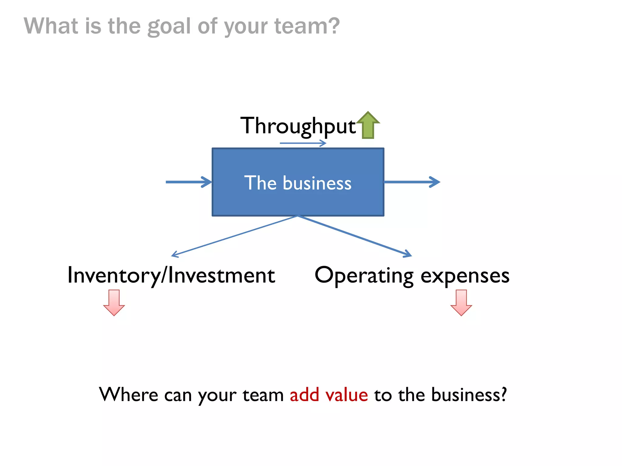 What is the goal of your team?

Sales

Your team

Supply Chain

What is the most effective action
for your team to take?

 