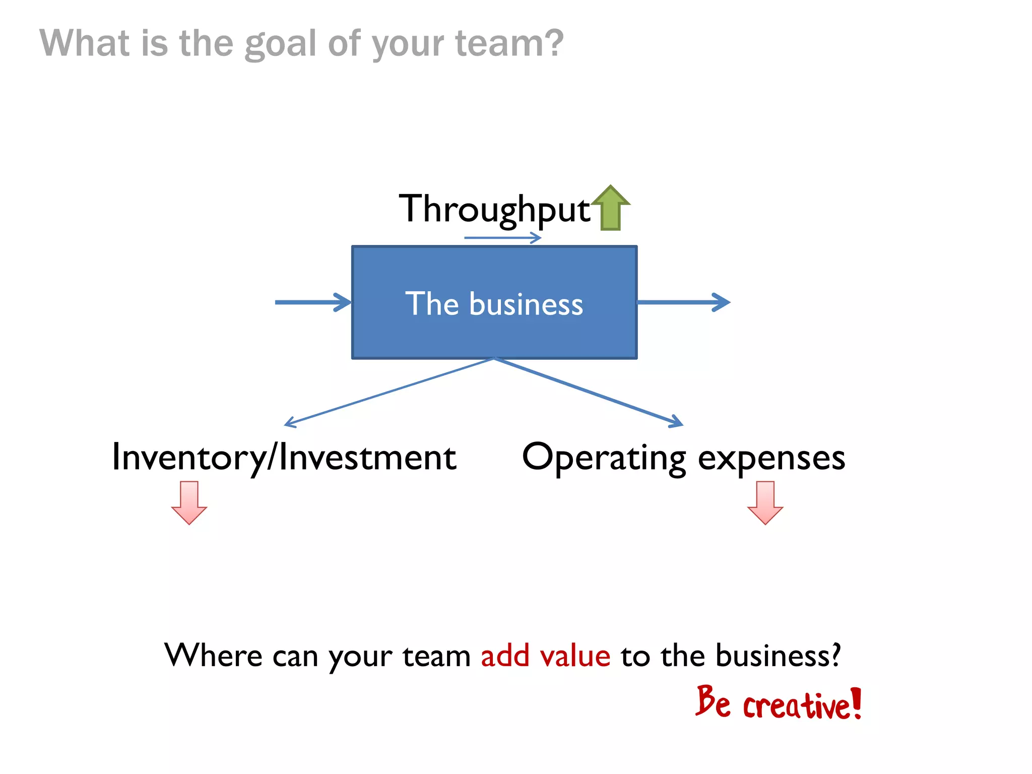 What is the goal of your team?

Throughput
The business

Inventory/Investment

Operating expenses

Where can your team add value to the business?

 