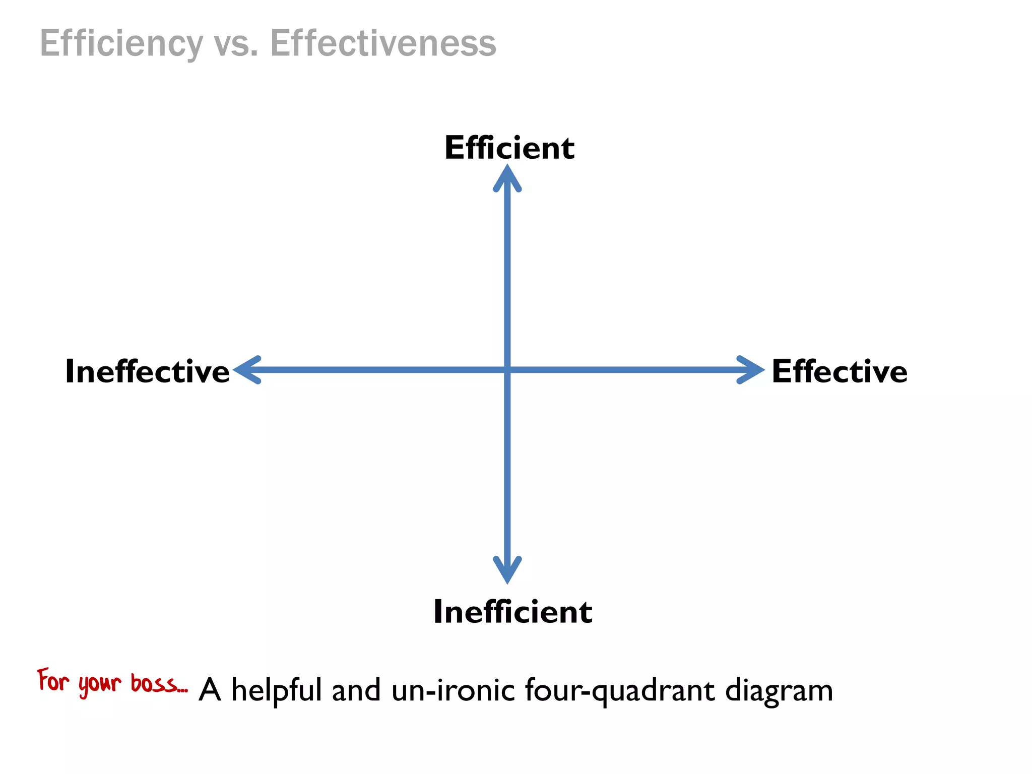 Effectiveness

Effectiveness is about the direction, not the speed!

 