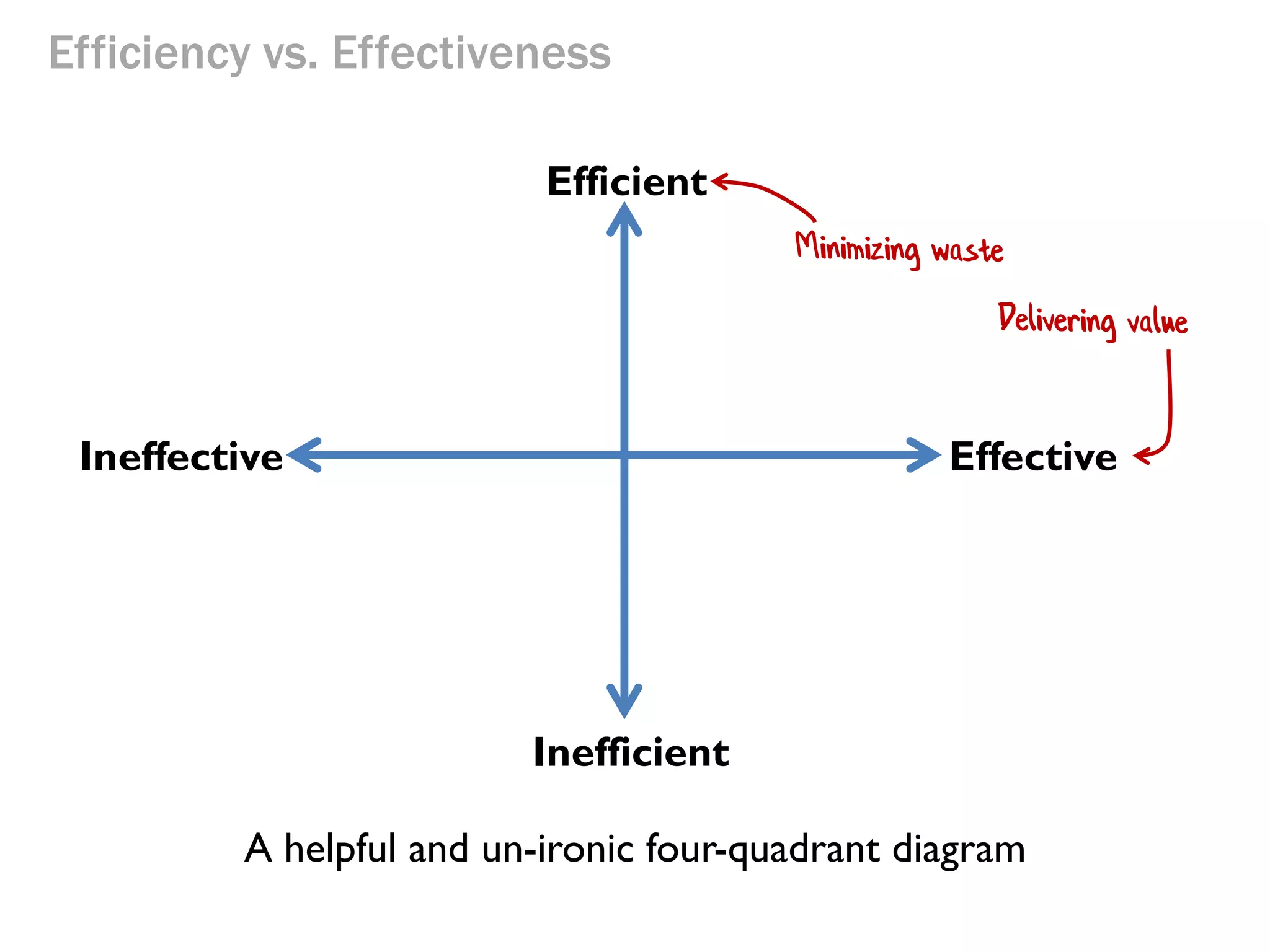 Efficiency vs. Effectiveness
Efficient

Ineffective

Effective

Inefficient
A helpful and un-ironic four-quadrant diagram

 