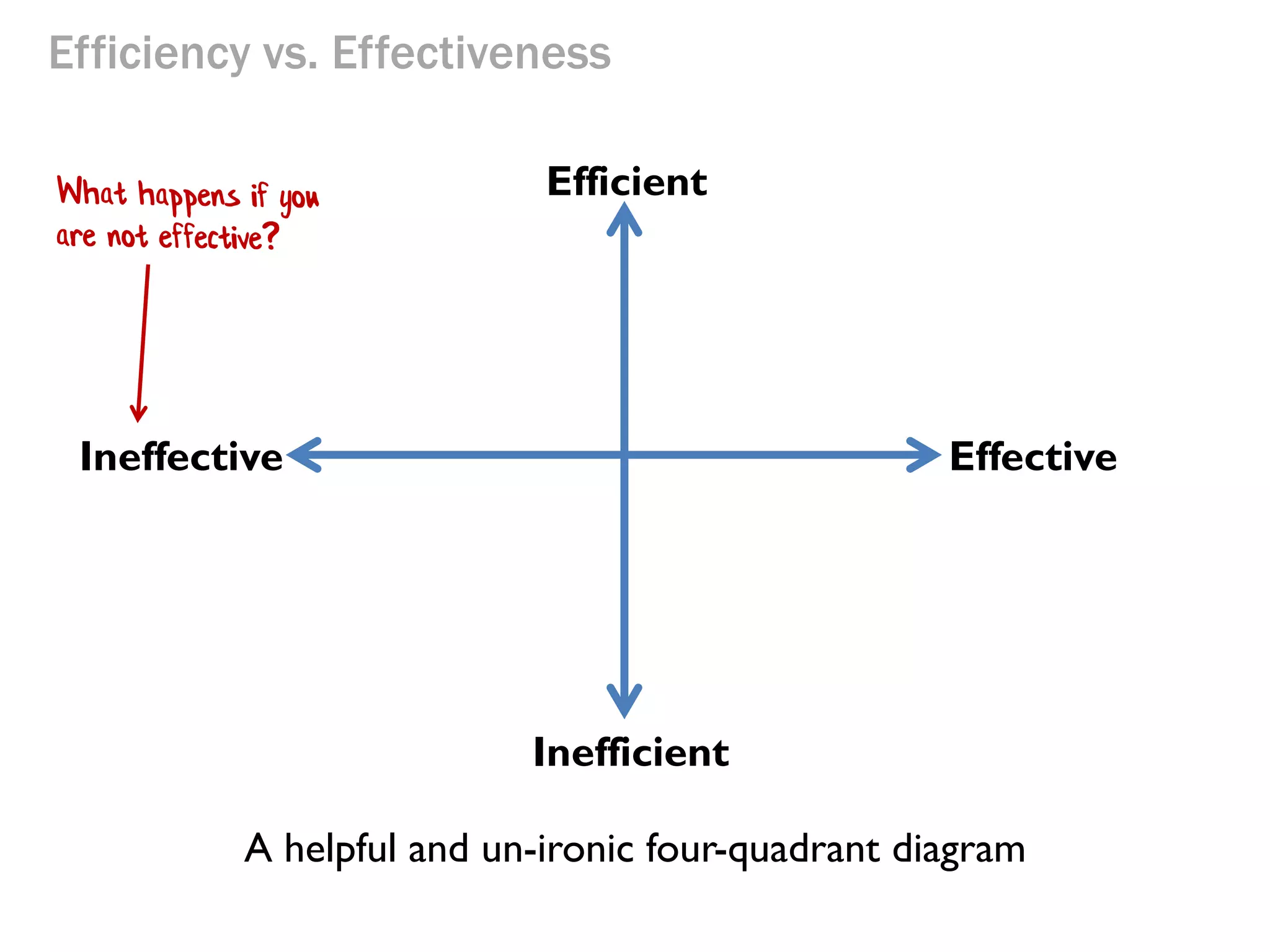 Efficiency vs. Effectiveness
Efficient

Ineffective

Effective

Inefficient
A helpful and un-ironic four-quadrant diagram

 