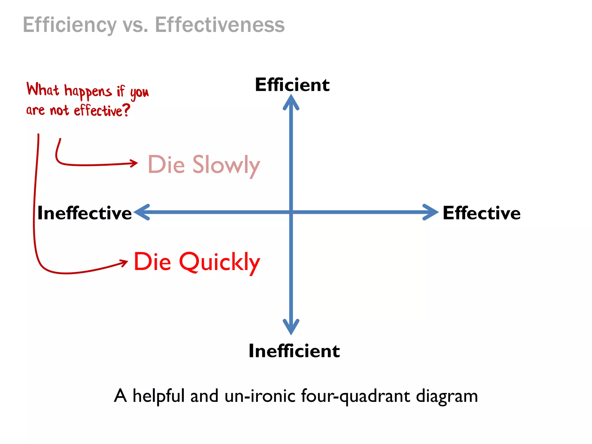 Efficiency vs. Effectiveness
Efficient

Ineffective

Effective

Inefficient
A helpful and un-ironic four-quadrant diagram

 