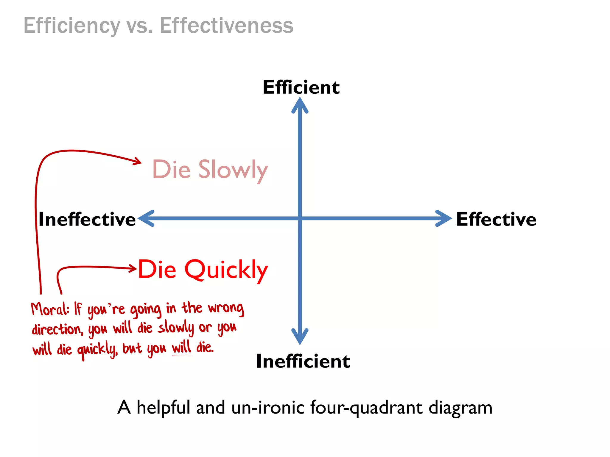 Efficiency vs. Effectiveness
Efficient

Die Slowly
Ineffective

Effective

Die Quickly
Inefficient
A helpful and un-ironic four-quadrant diagram

 
