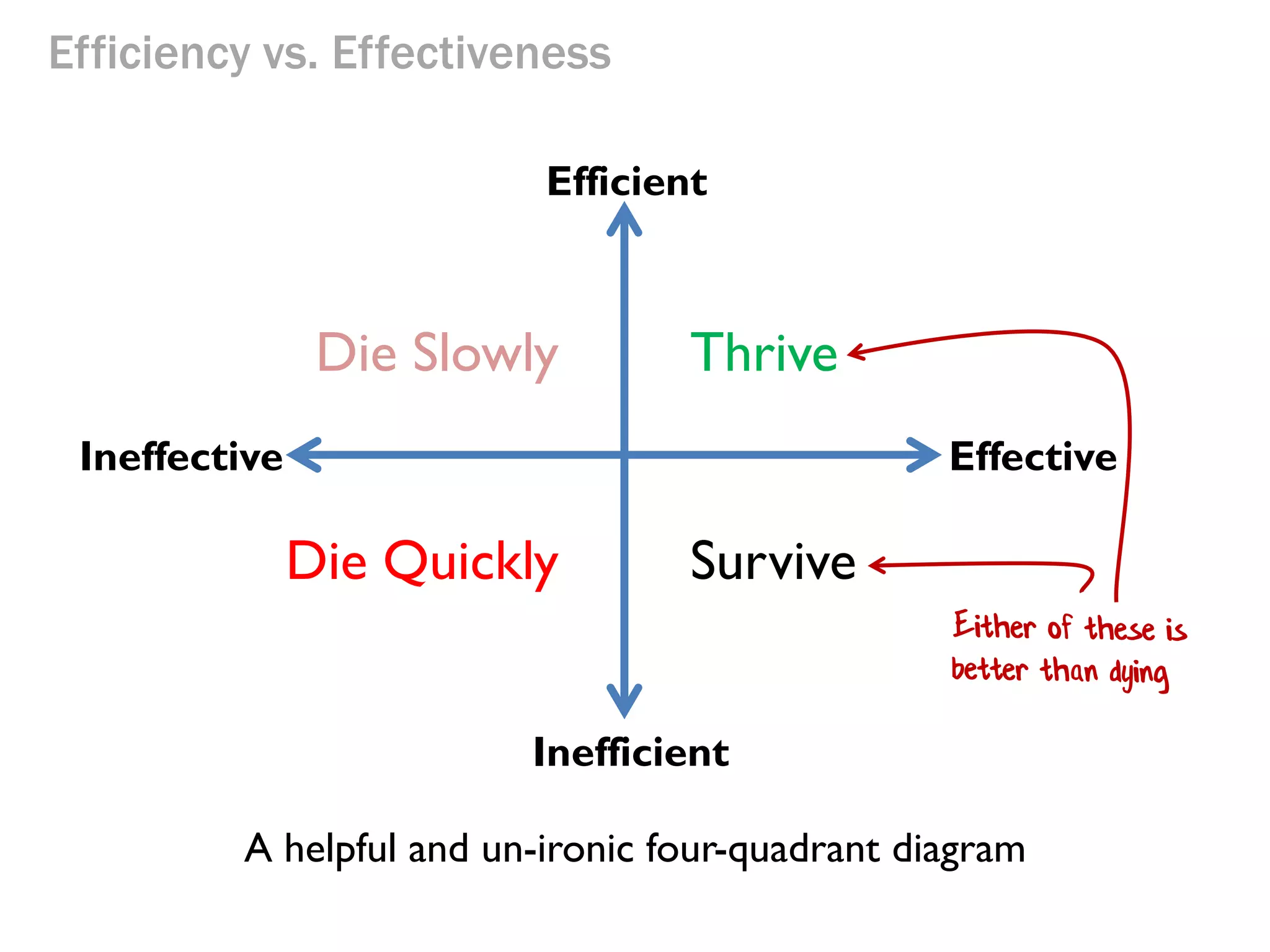 Efficiency vs. Effectiveness
Efficient

Die Slowly
Ineffective

Effective

Die Quickly
Inefficient
A helpful and un-ironic four-quadrant diagram

 