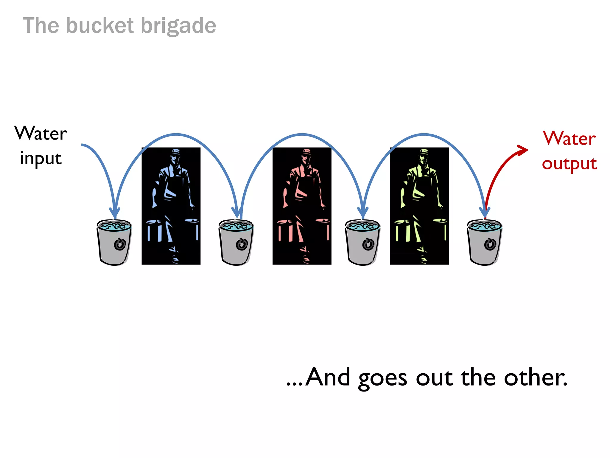 The bucket brigade

Water
input

Water comes in one end....

 