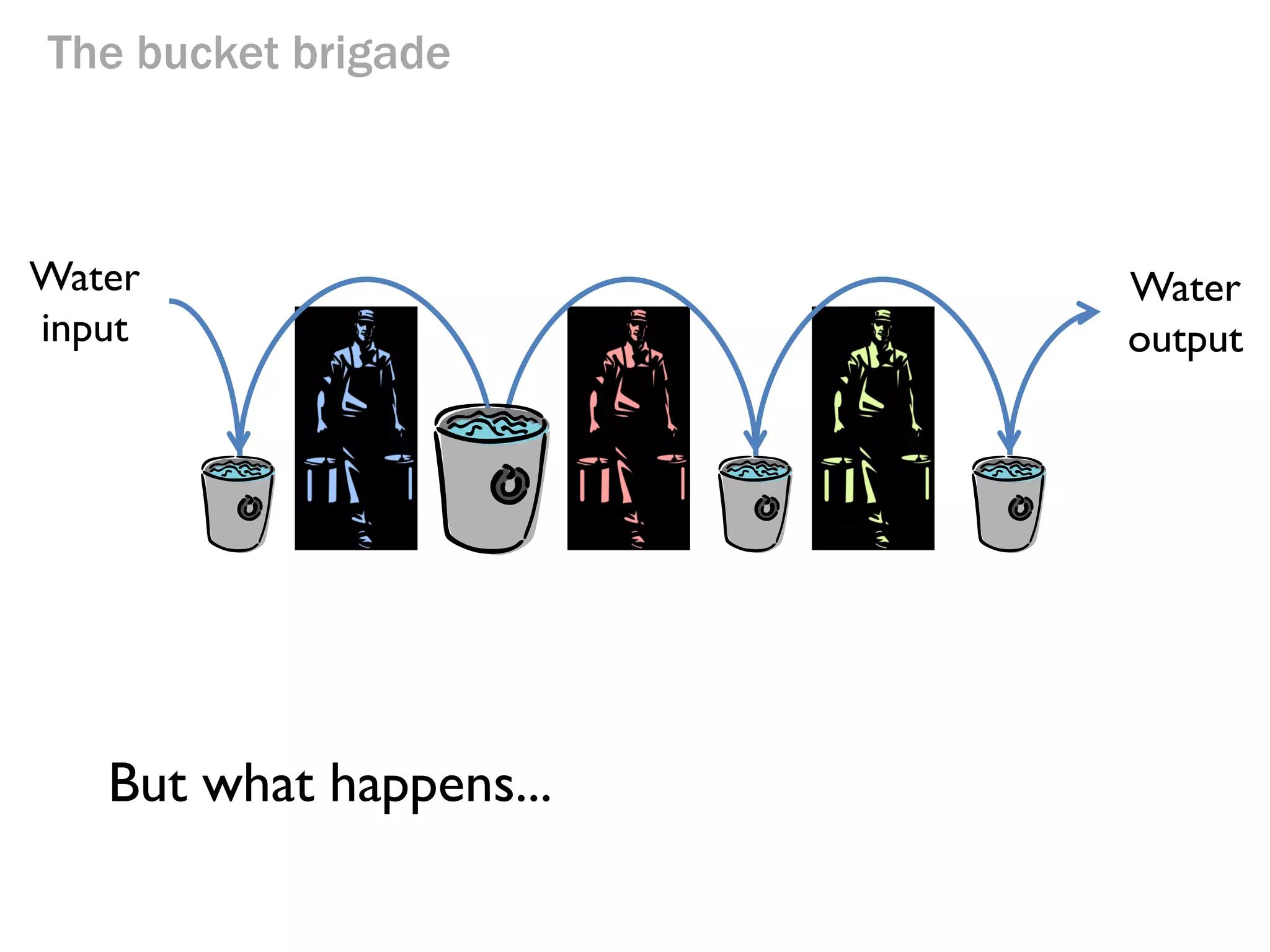 The bucket brigade

Water
input

Water
output

... And goes out the other.

 