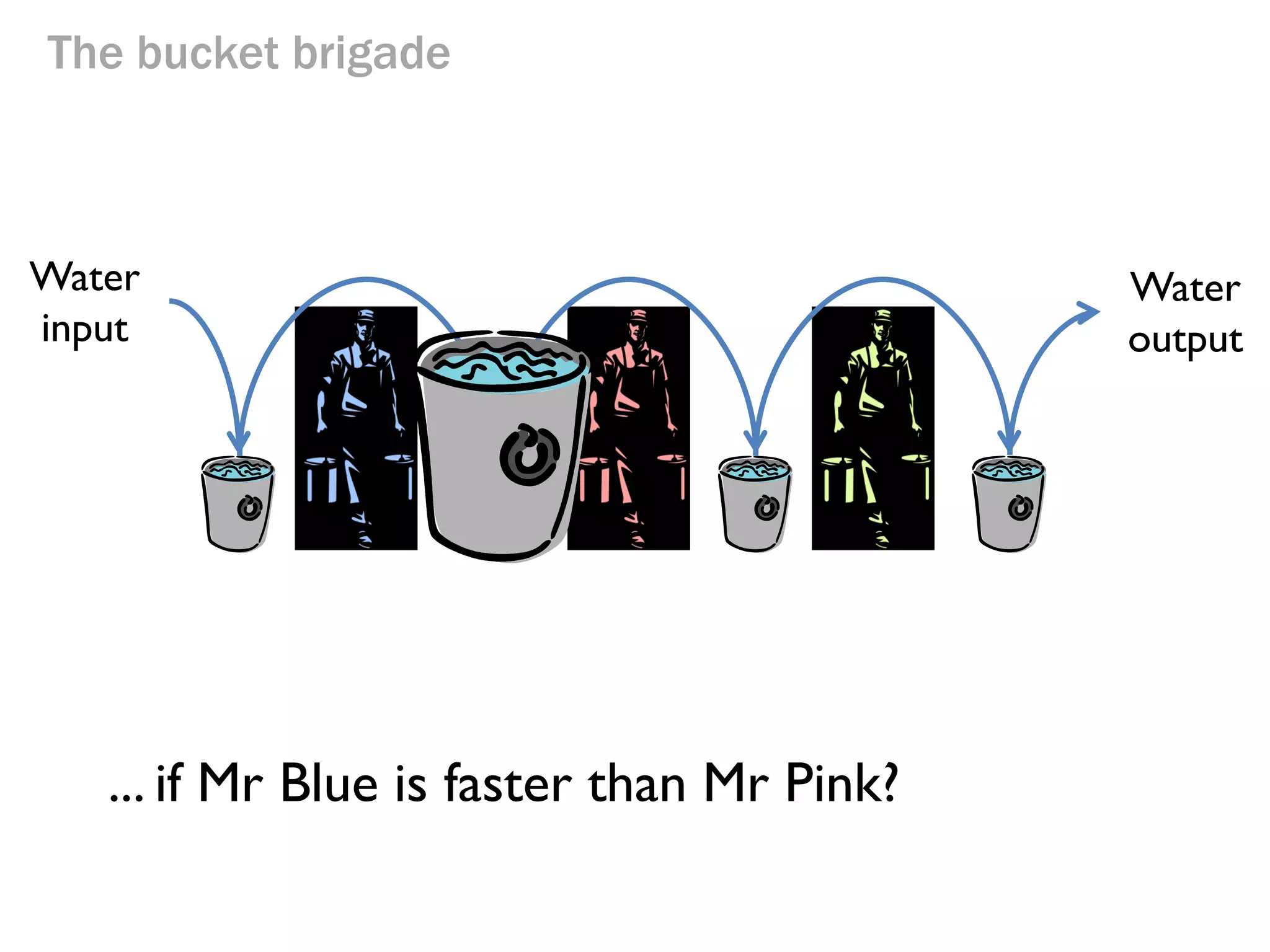 The bucket brigade

Water
input

But what happens...

Water
output

 