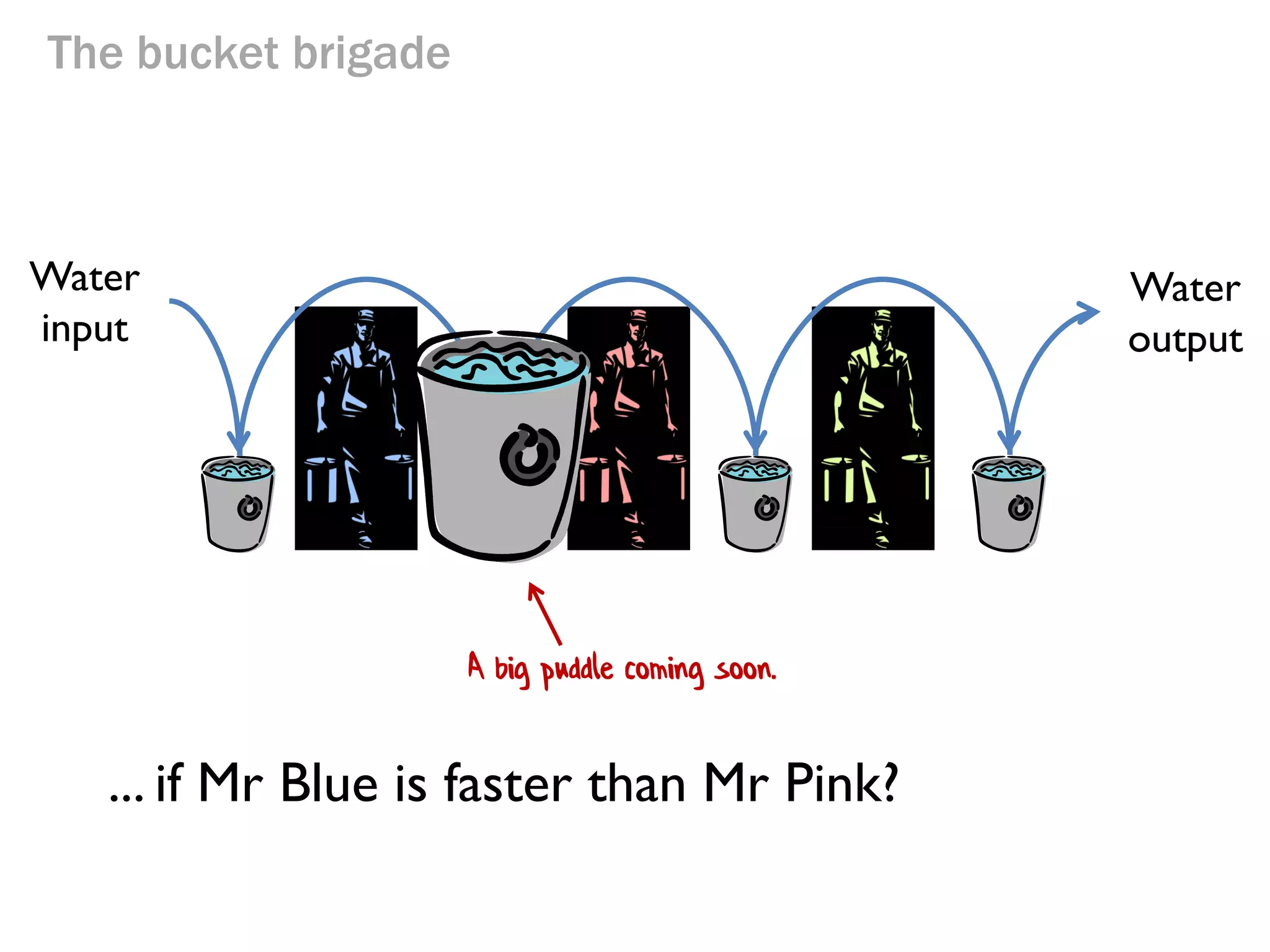 The bucket brigade

Water
input

... if Mr Blue is faster than Mr Pink?

Water
output

 