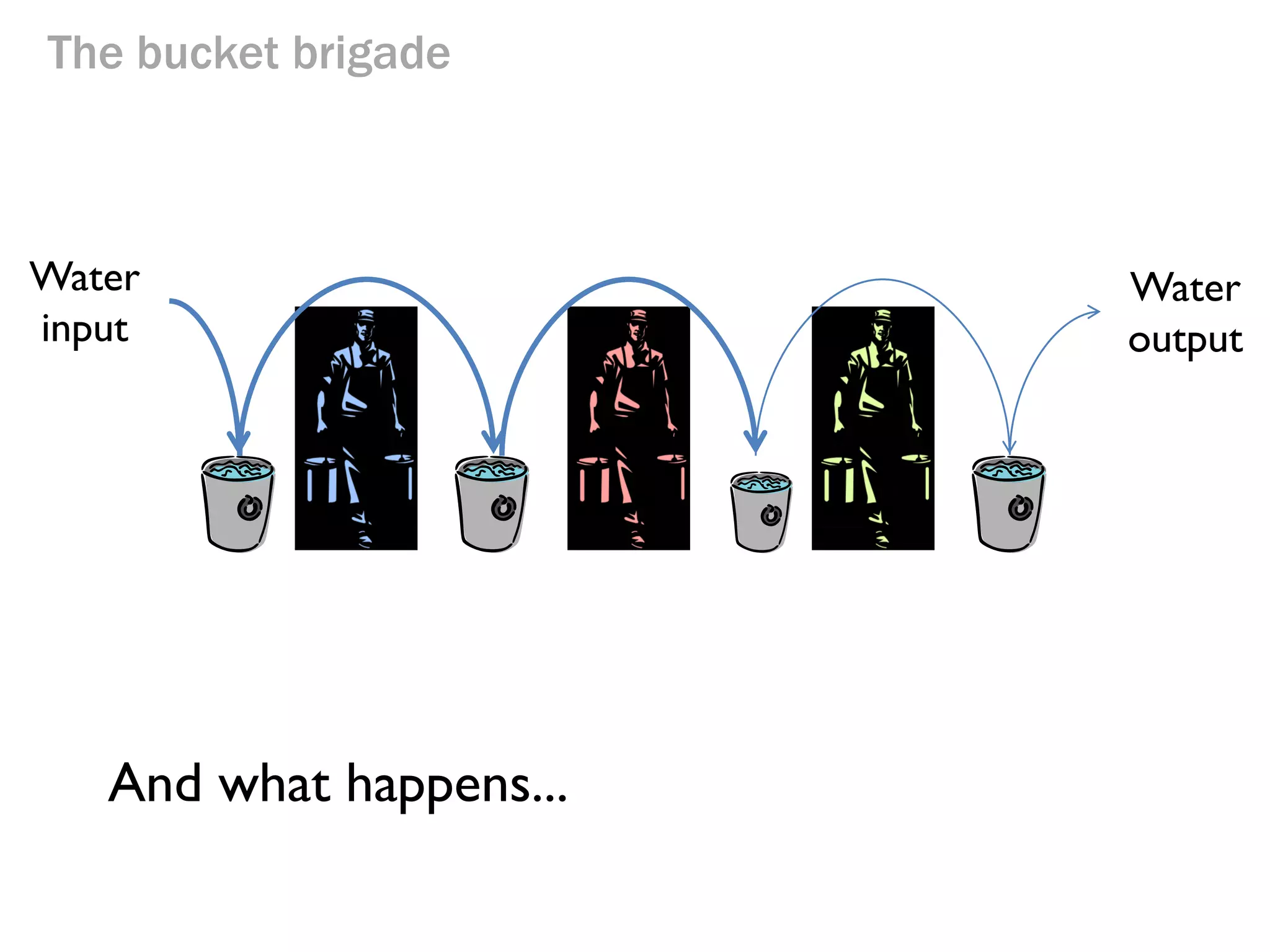 The bucket brigade

Water
input

Water
output

A big puddle coming soon.

... if Mr Blue is faster than Mr Pink?

 