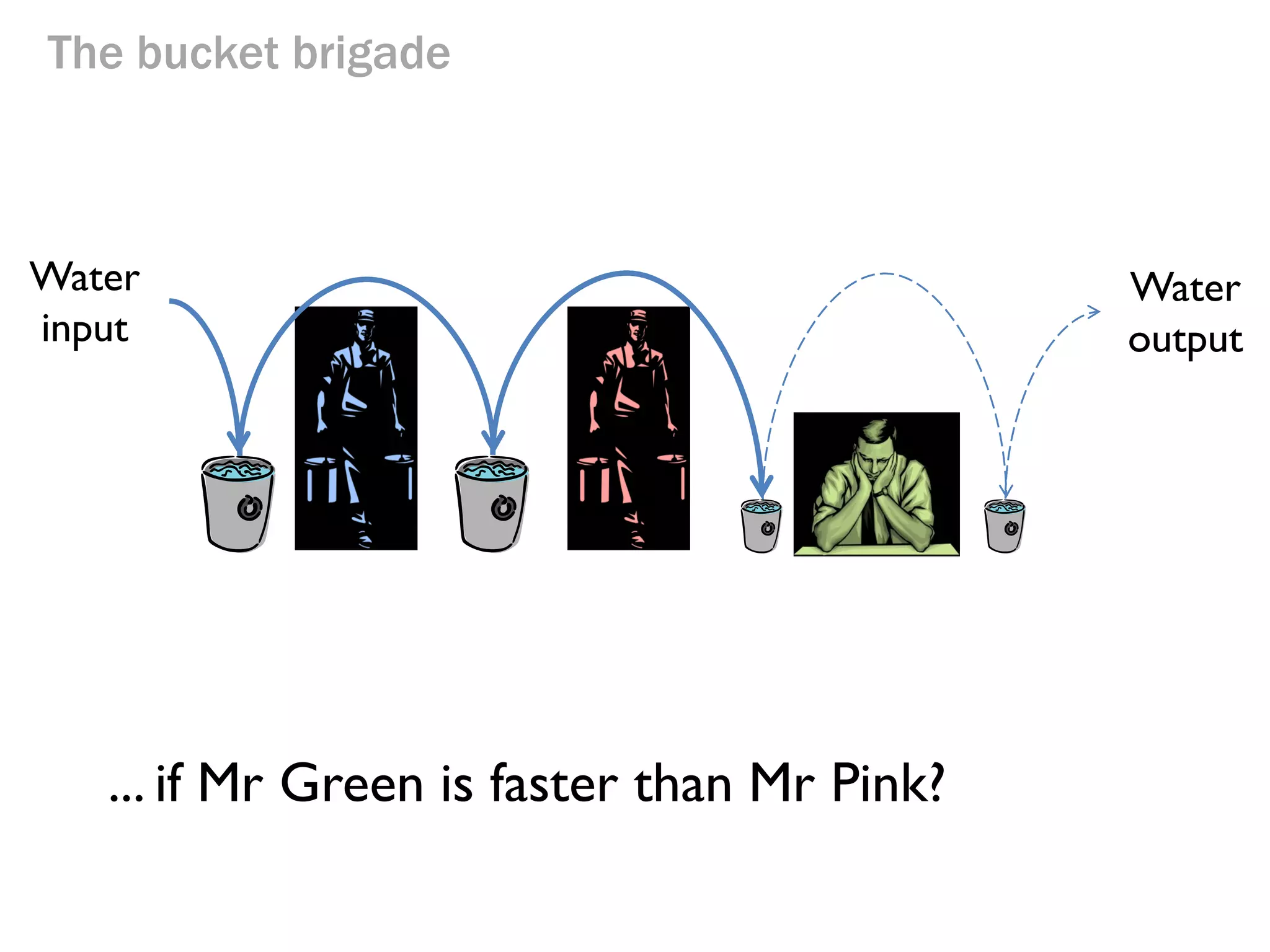 The bucket brigade

Water
input

And what happens...

Water
output

 