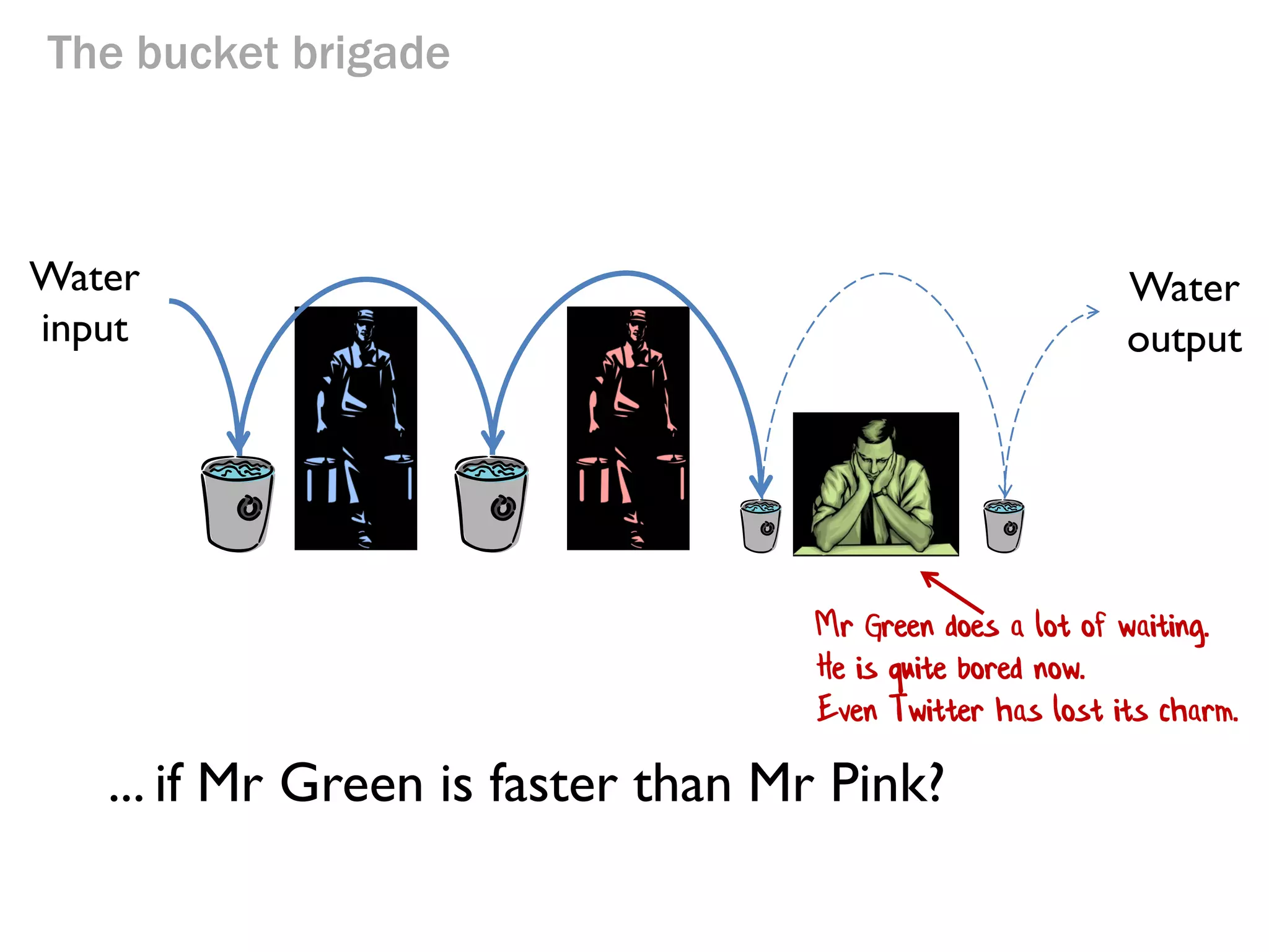 The bucket brigade

Water
input

... if Mr Green is faster than Mr Pink?

Water
output

 