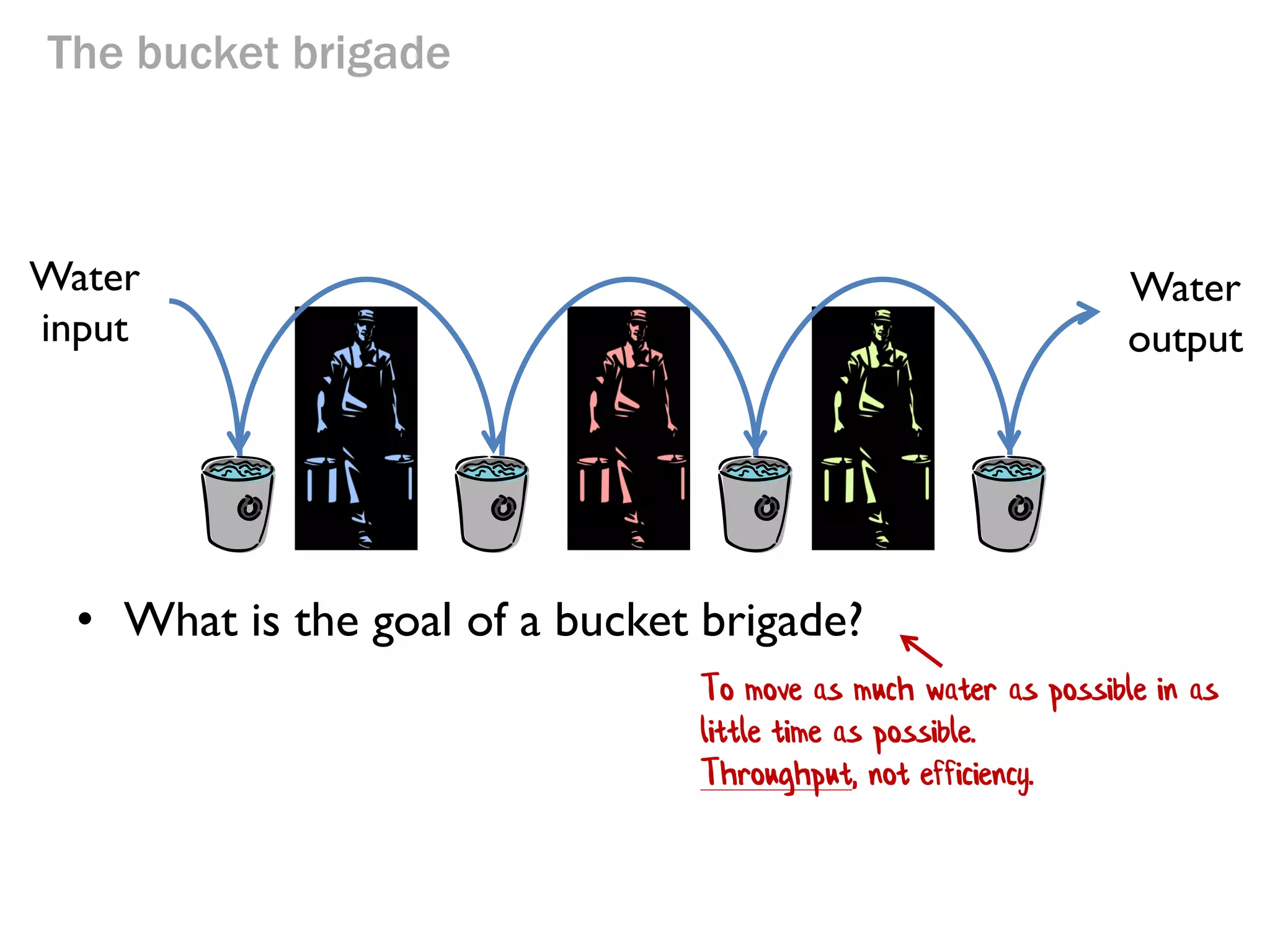 The bucket brigade

Water
input

• What is the goal of a bucket brigade?

Water
output

 