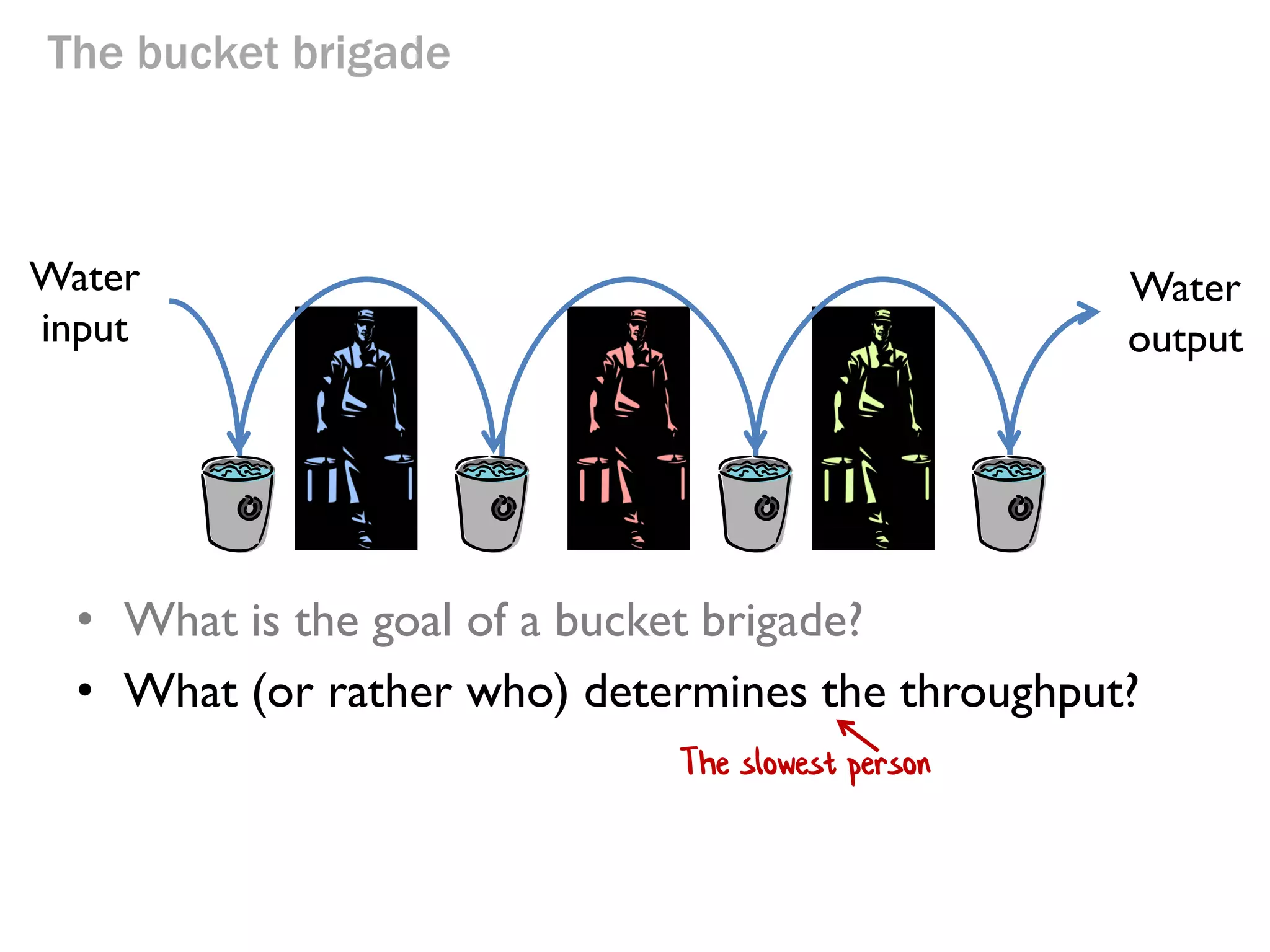 The bucket brigade

Water
input

Water
output

• What is the goal of a bucket brigade?
• What (or rather who) determines the throughput?

 
