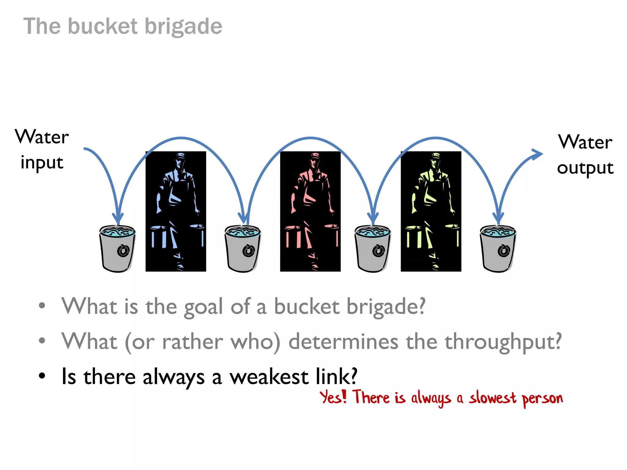 The bucket brigade

Water
input

Water
output

• What is the goal of a bucket brigade?
• What (or rather who) determines the throughput?
• Is there always a weakest link?

 