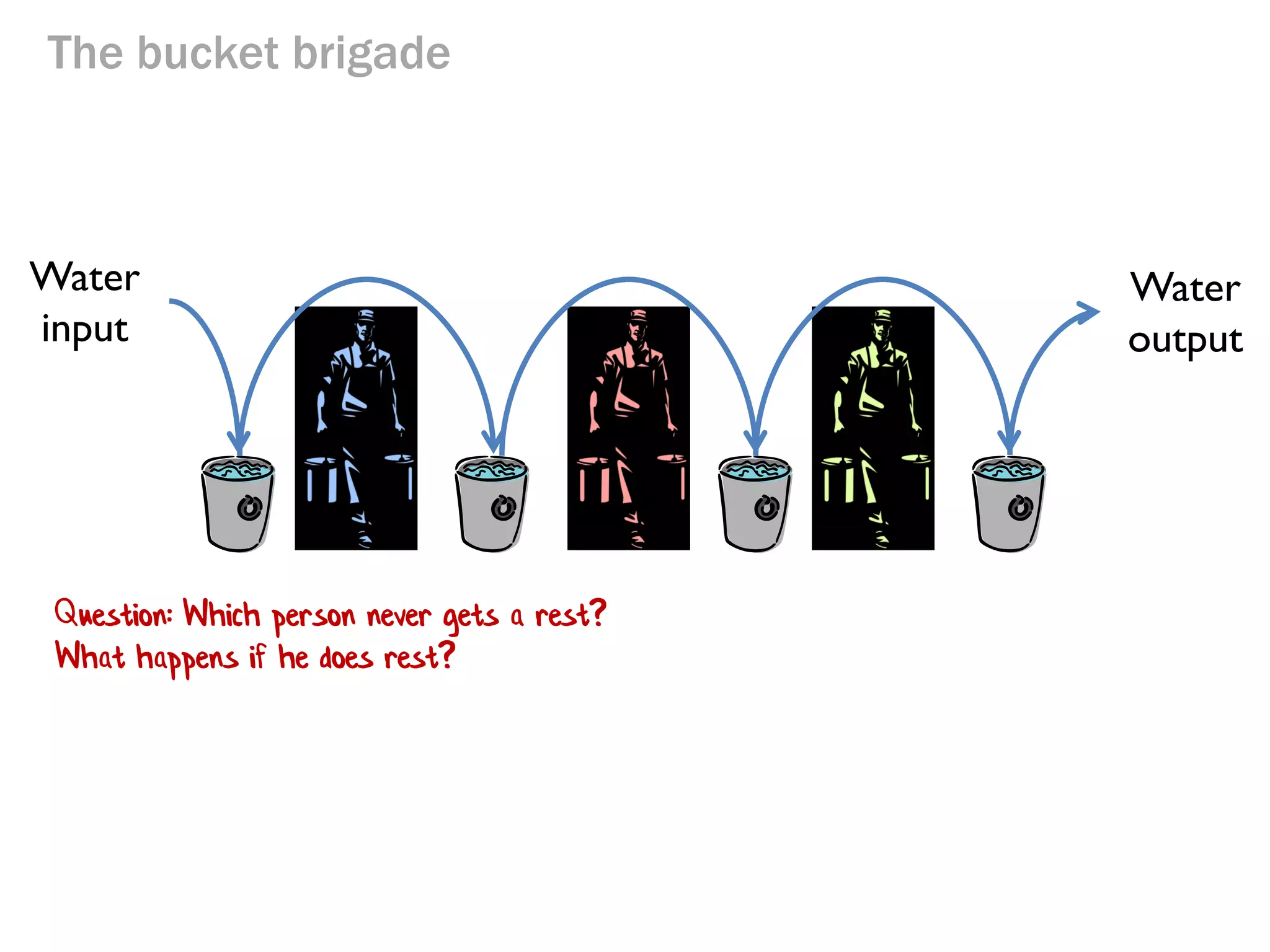 The bucket brigade

Water
input

•
•
•
•

Water
output

What is the goal of a bucket brigade?
What (or rather who) determines the throughput?
Make the slowest person faster
Is there always a weakest link?
What is the most effective action to take?
Make the weakest link stronger

 