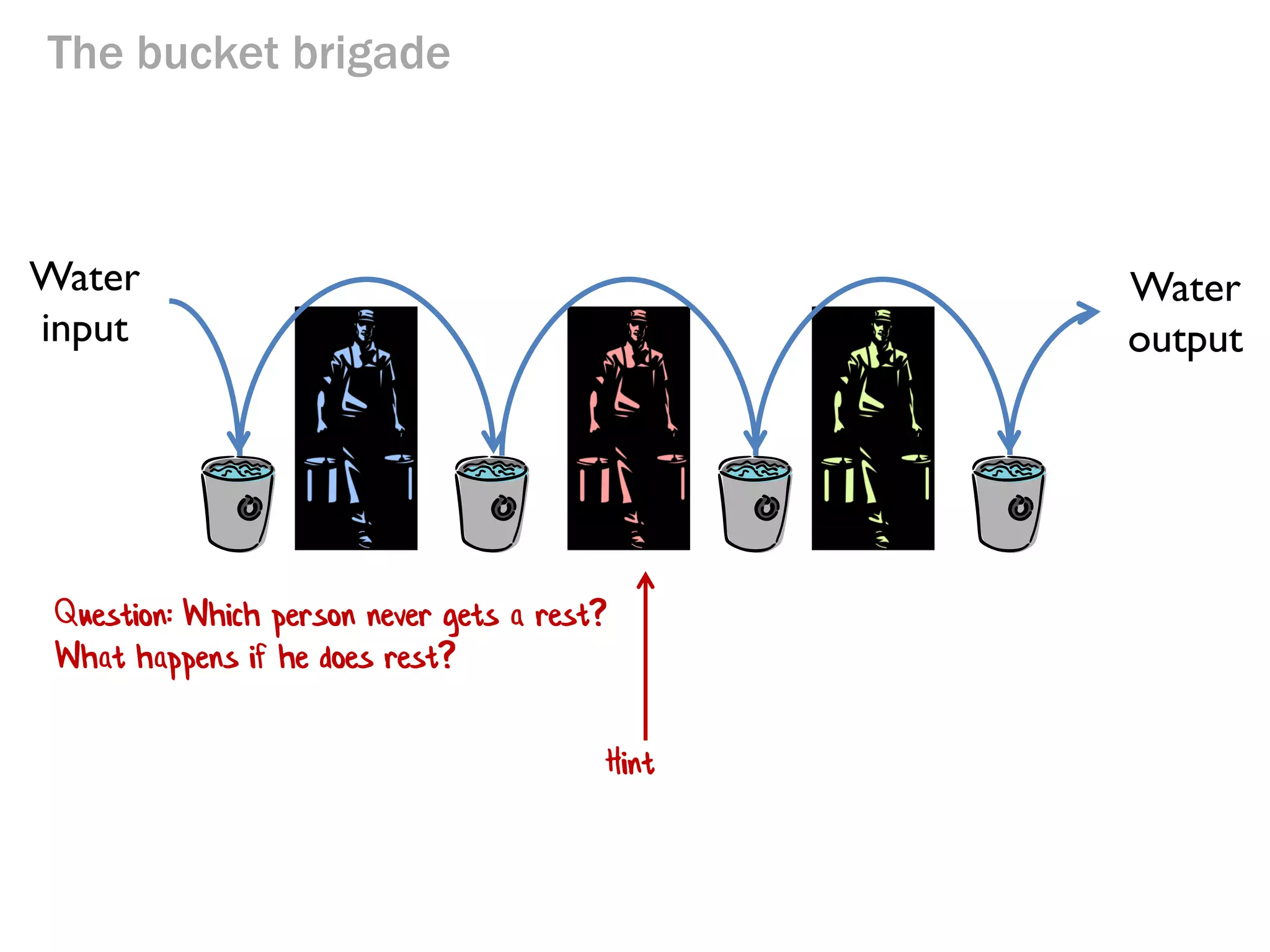 The bucket brigade

Water
input

Question: Which person never gets a rest?
What happens if he does rest?

Water
output

 
