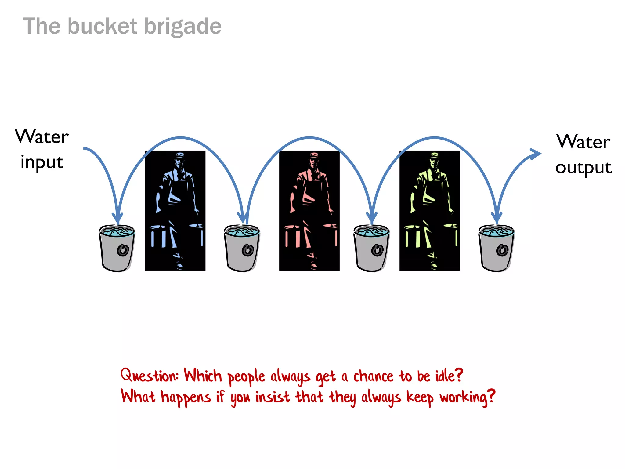 The bucket brigade

Water
input

Water
output

Question: Which person never gets a rest?
What happens if he does rest?

Hint

 