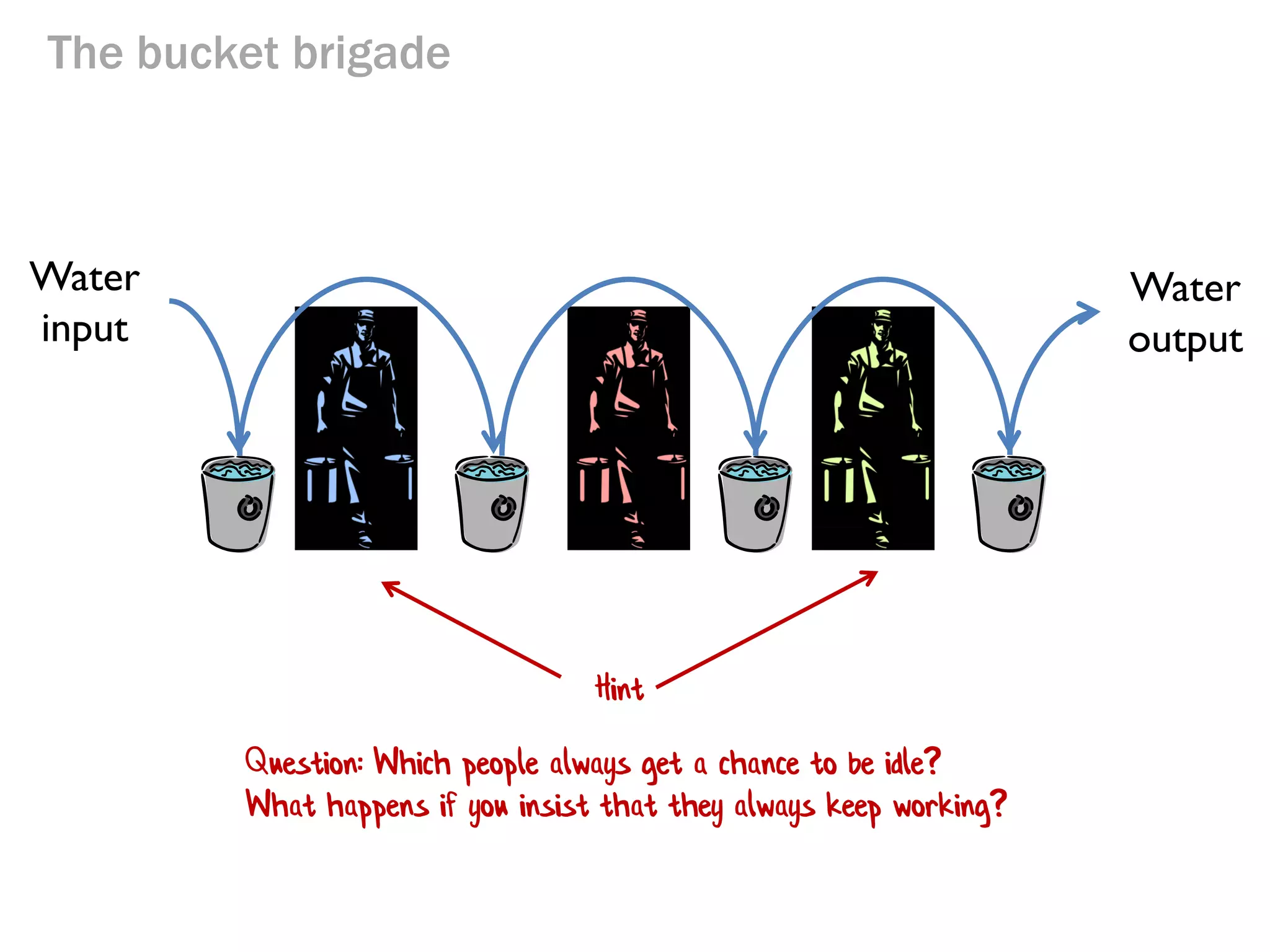 The bucket brigade

Water
input

Water
output

Question: Which people always get a chance to be idle?
What happens if you insist that they always keep working?

 