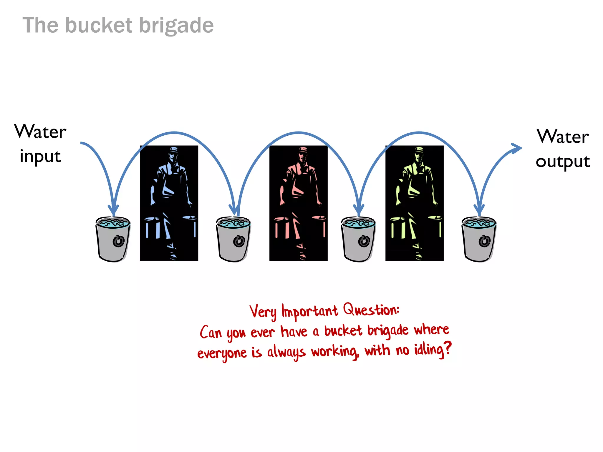 The bucket brigade

Water
input

Water
output

Hint

Question: Which people always get a chance to be idle?
What happens if you insist that they always keep working?

 