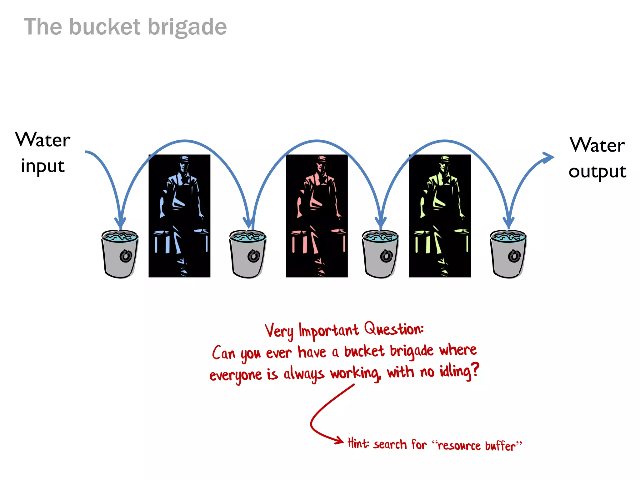 The bucket brigade

Water
input

Water
output

 