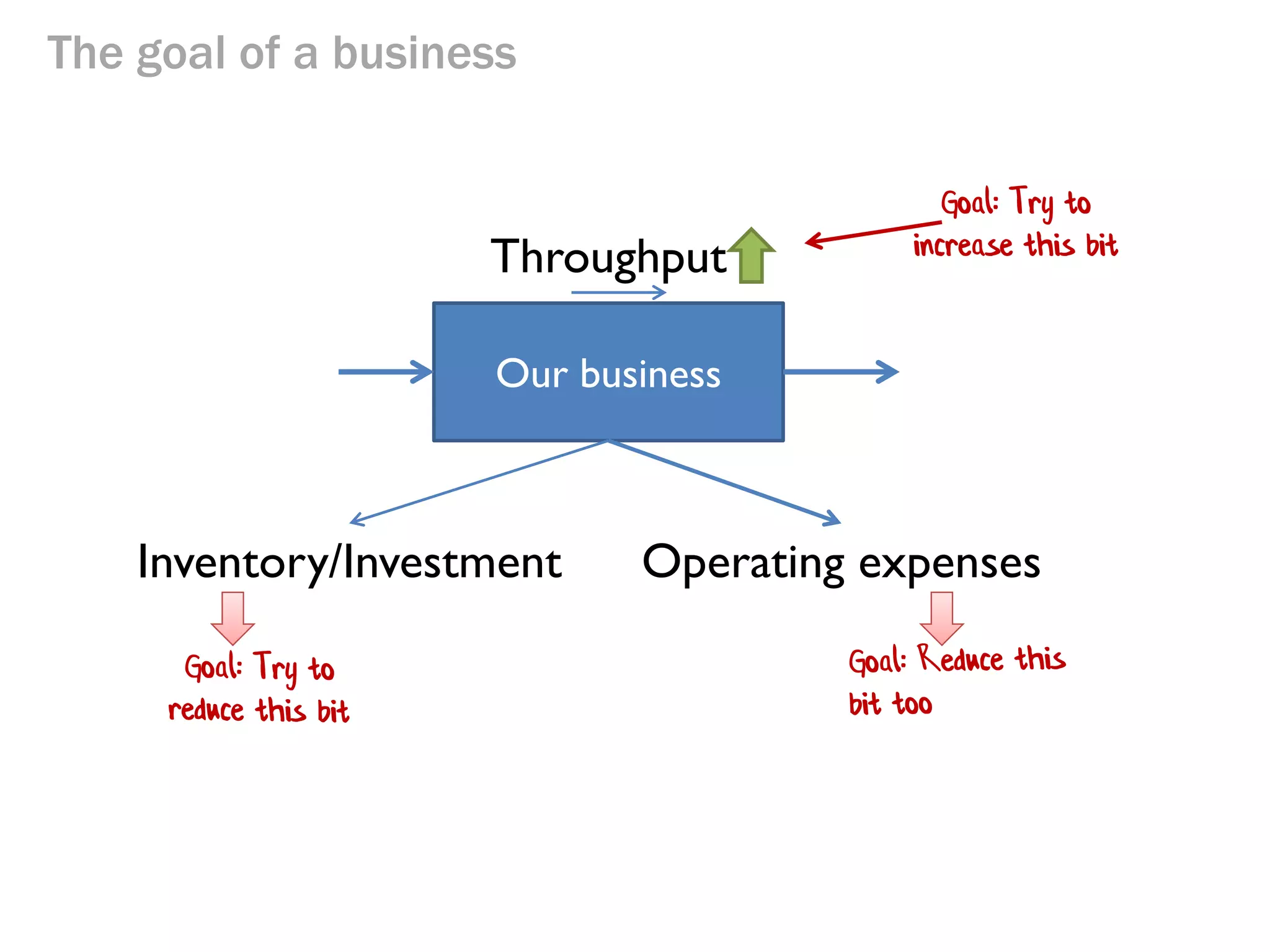 How a business works

Stuff we
buy

Our business

Inventory/Investment

Stuff we
sell

Operating expenses

 