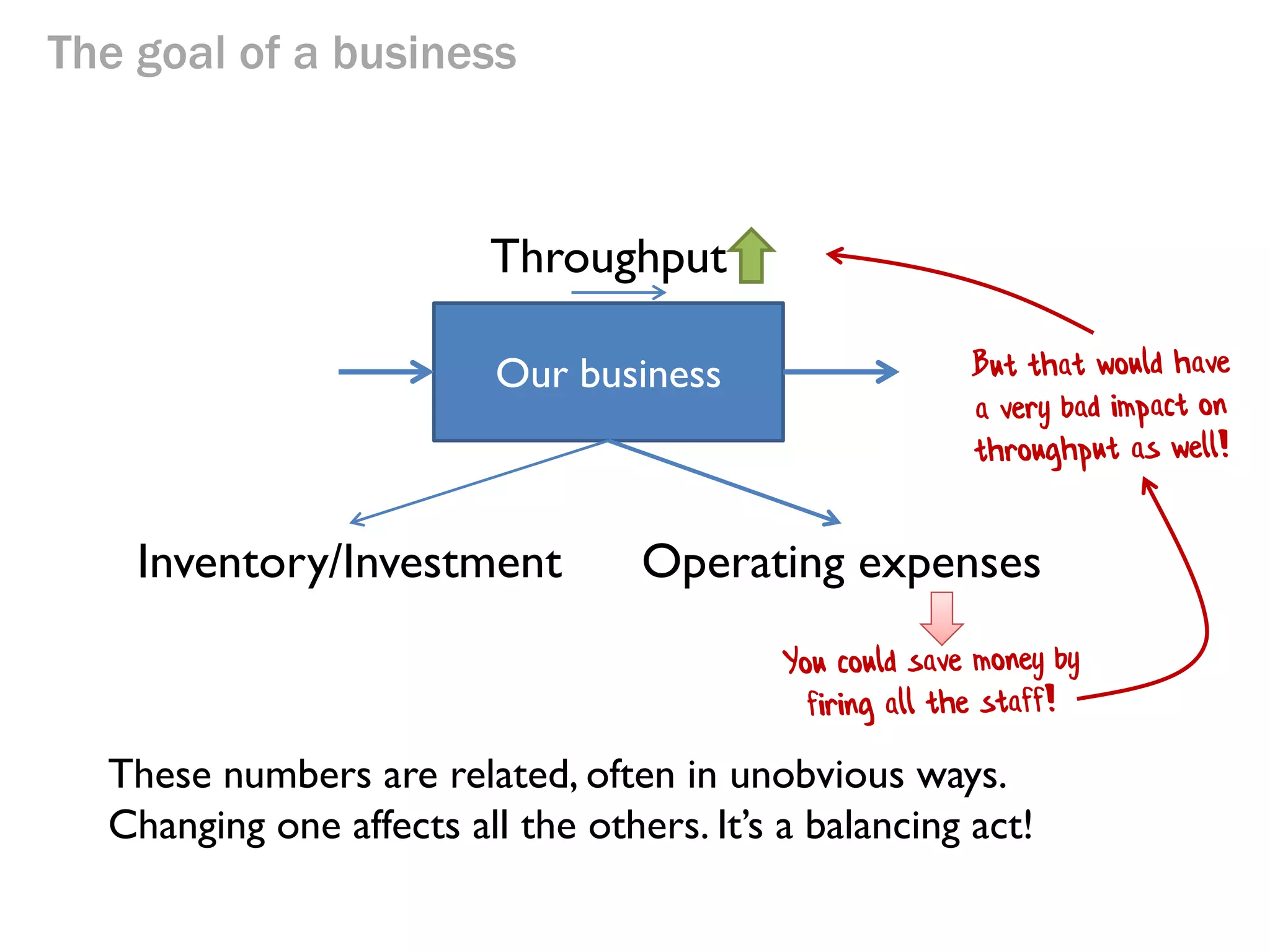 The goal of a business

Throughput

Goal: Try to
increase this bit

Our business

Inventory/Investment

Operating expenses

 