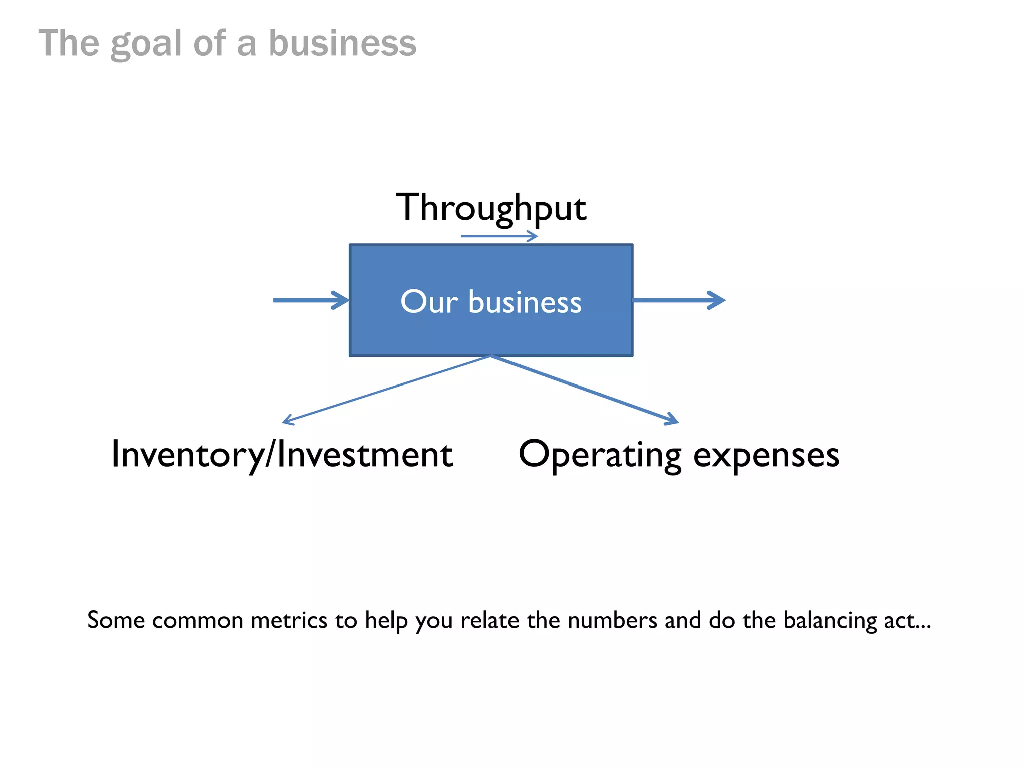 The goal of a business

Throughput
Our business

Inventory/Investment

Operating expenses

These numbers are related, often in unobvious ways.
Changing one affects all the others. It’s a balancing act!

 