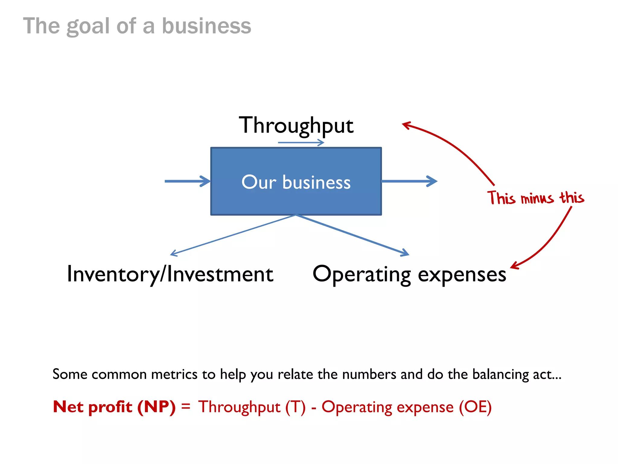 The goal of a business

Throughput
Our business

Inventory/Investment

Operating expenses

Some common metrics to help you relate the numbers and do the balancing act...

 
