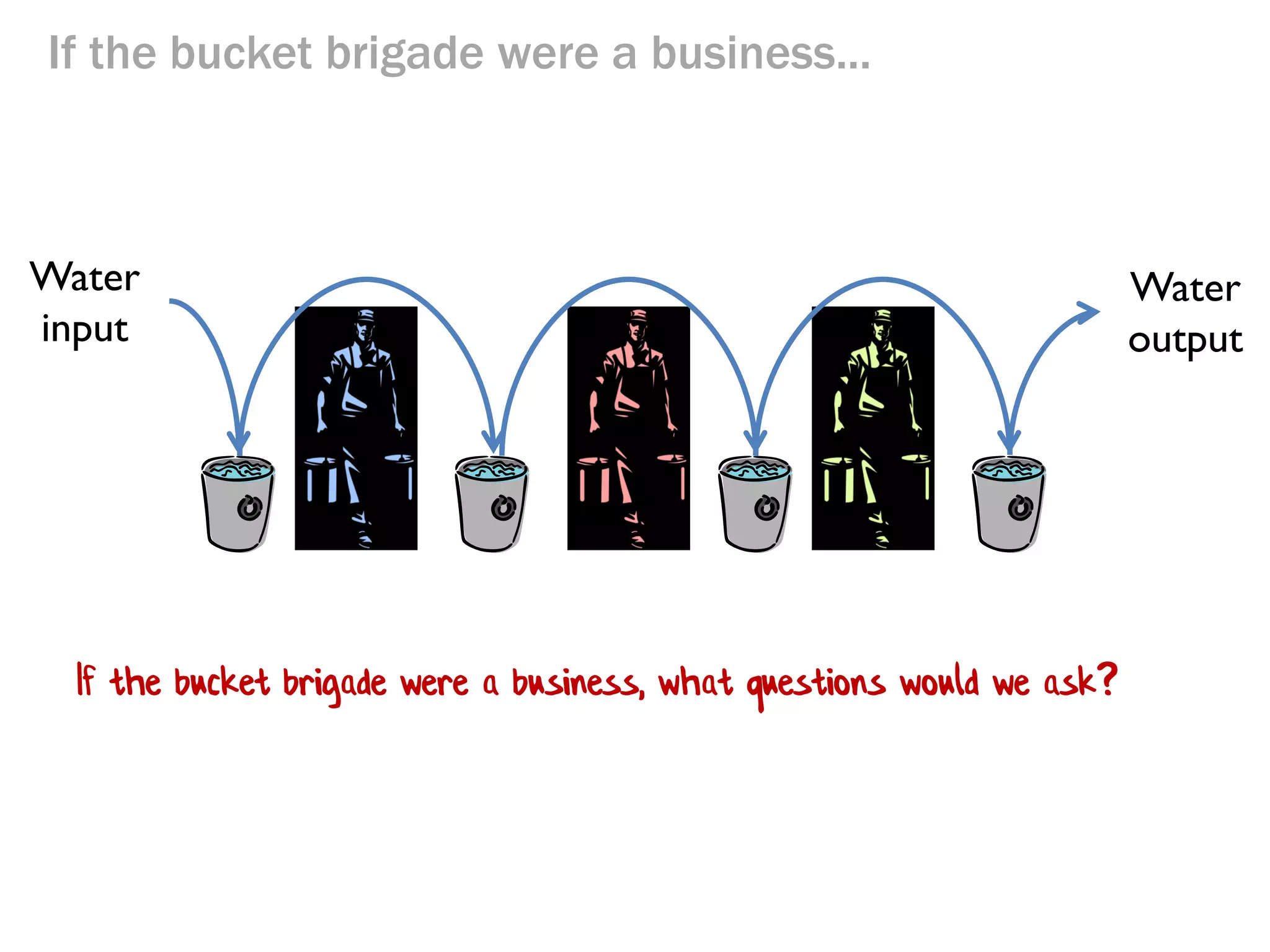 What if a bucket brigade
was like a business?
Another overly-simplistic
business analogy....

 