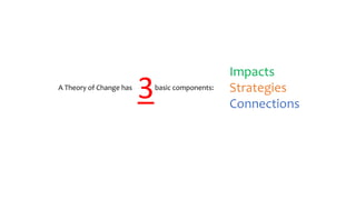 A Theory of Change has basic components:
3
Impacts
Strategies
Connections
 