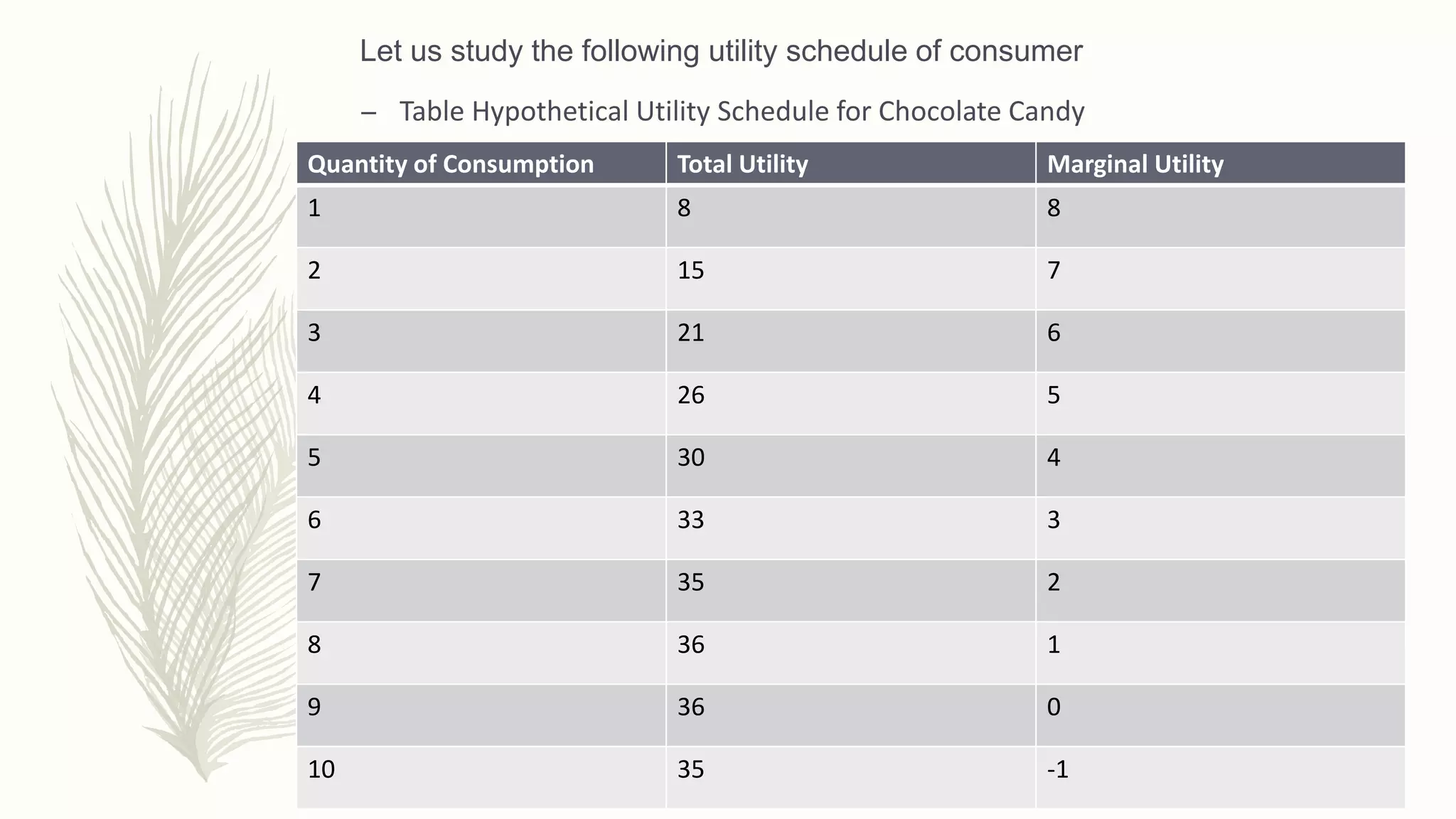 Let us study the following utility schedule of consumer
– Table Hypothetical Utility Schedule for Chocolate Candy
Quantity of Consumption Total Utility Marginal Utility
1 8 8
2 15 7
3 21 6
4 26 5
5 30 4
6 33 3
7 35 2
8 36 1
9 36 0
10 35 -1
 