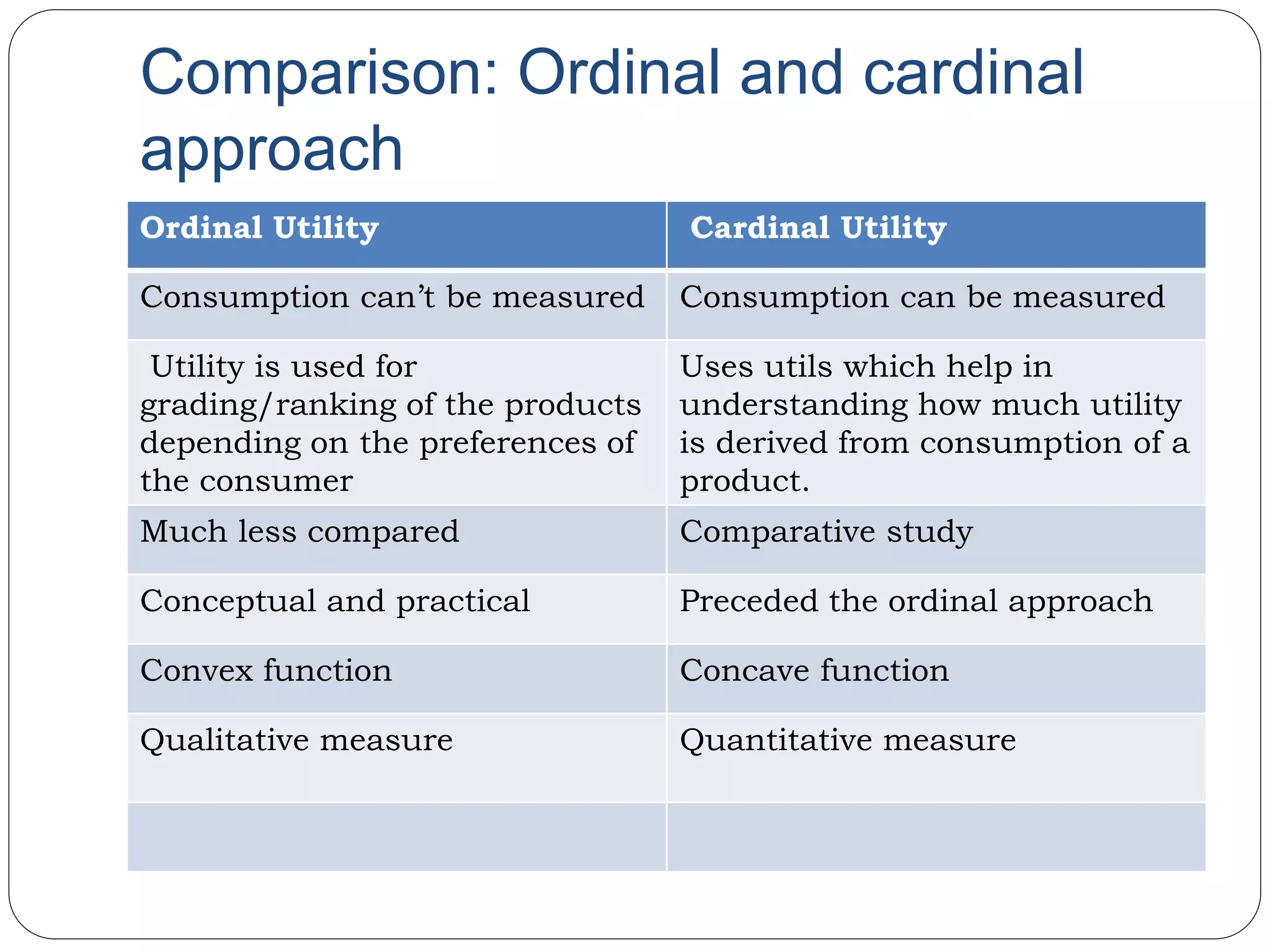 Comparison: Ordinal and cardinal
approach
Ordinal Utility Cardinal Utility
Consumption can’t be measured Consumption can be measured
Utility is used for
grading/ranking of the products
depending on the preferences of
the consumer
Uses utils which help in
understanding how much utility
is derived from consumption of a
product.
Much less compared Comparative study
Conceptual and practical Preceded the ordinal approach
Convex function Concave function
Qualitative measure Quantitative measure
 