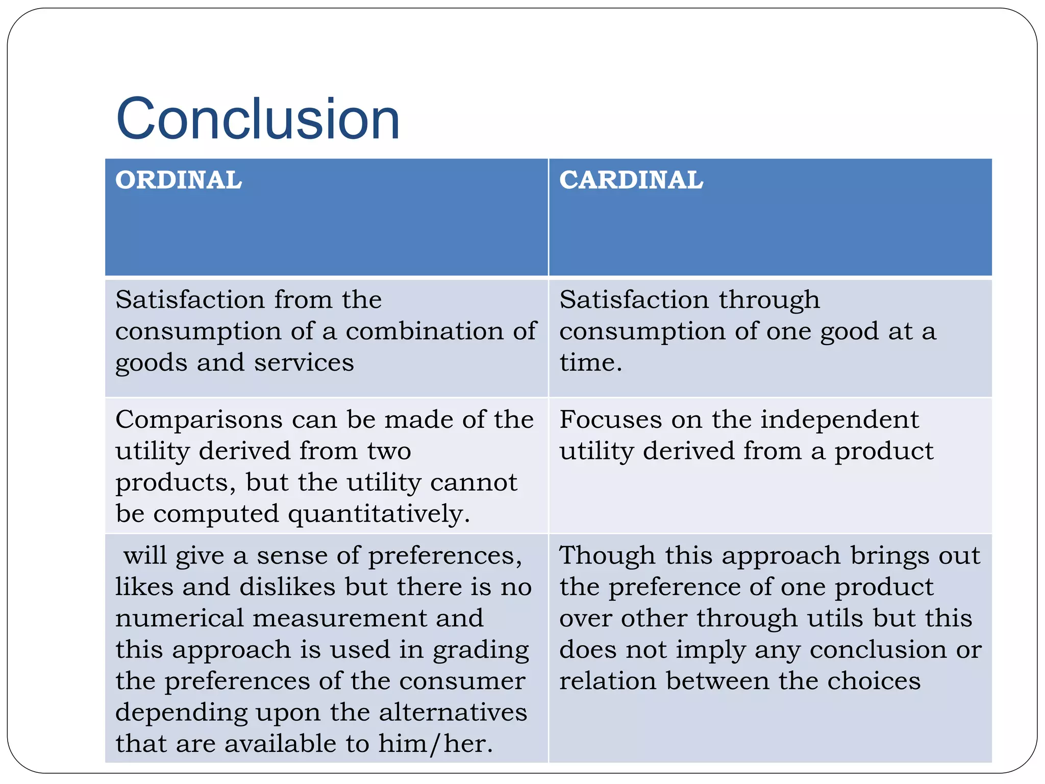 Conclusion
ORDINAL CARDINAL
Satisfaction from the
consumption of a combination of
goods and services
Satisfaction through
consumption of one good at a
time.
Comparisons can be made of the
utility derived from two
products, but the utility cannot
be computed quantitatively.
Focuses on the independent
utility derived from a product
will give a sense of preferences,
likes and dislikes but there is no
numerical measurement and
this approach is used in grading
the preferences of the consumer
depending upon the alternatives
that are available to him/her.
Though this approach brings out
the preference of one product
over other through utils but this
does not imply any conclusion or
relation between the choices
 