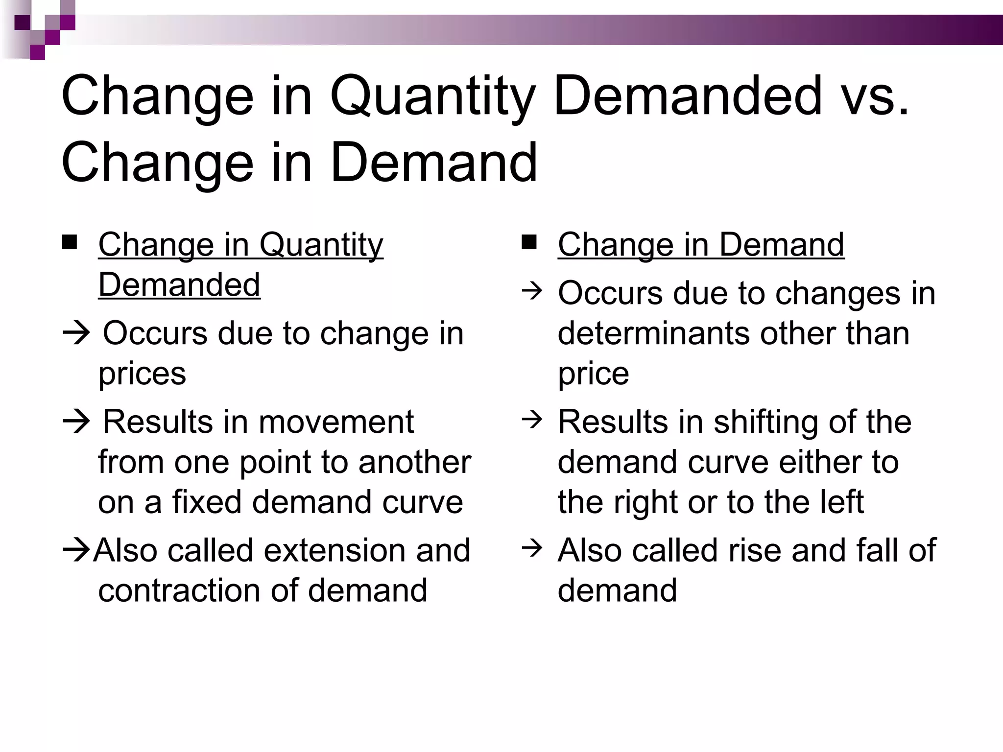Change in Quantity Demanded vs.
Change in Demand
 Change in Quantity             Change in Demand
  Demanded                       Occurs due to changes in
 Occurs due to change in         determinants other than
  prices                          price
 Results in movement            Results in shifting of the
  from one point to another       demand curve either to
  on a fixed demand curve         the right or to the left
Also called extension and       Also called rise and fall of
  contraction of demand           demand
 