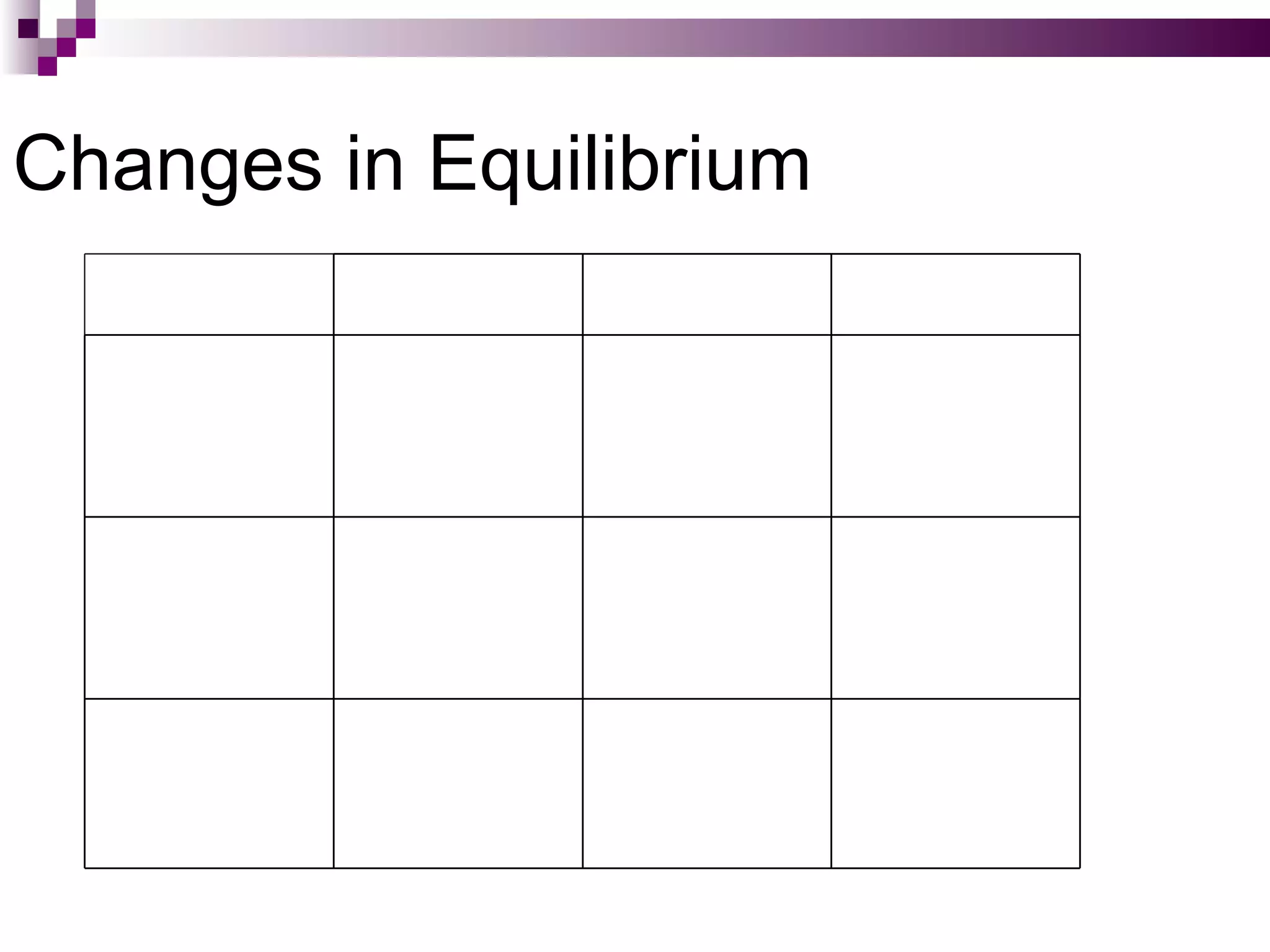 Changes in Equilibrium
                  Increase in    No Change in     Decrease in 
   Situation 
                  Demand         Demand           Demand
  Increase in     Price  ?      Price            Price  
  Supply                         Decrease        Decrease
                  Quantity  
                  Increase       Quantity         Quantity  ?
                                 Increase
  No change in    Price         Price  No       Price  
  Supply          Increase       Change           Decrease

                  Quantity      Quantity  No    Quantity  
                  Increase       Change           Decrease
  Decrease in     Price         Price Increase Price ?
  Supply          Increase
                                 Quantity         Quantity  
                  Quantity  ?   Decrease        Decrease
 
