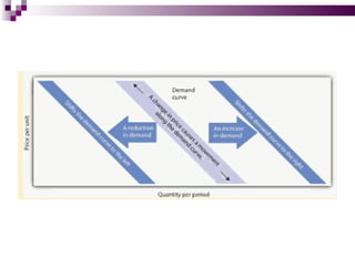 The theory of demand and supply | PPT