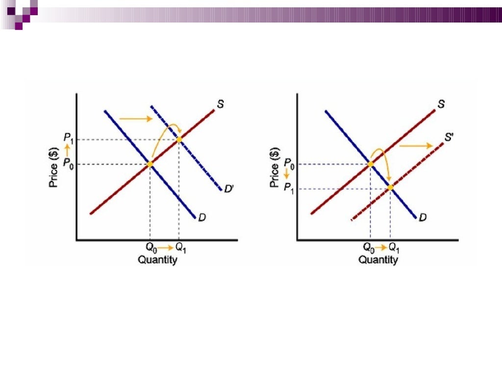 The theory of demand and supply