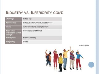 INDUSTRY VS. INFERIORITY CONT.
Life Stage School age
Relationship School, teachers, friends, neighborhood
Issues Achievement and accomplishment
Basic virtue
and second named
strength
Competence and Method
Maladaption Narrow Virtuosity
Malignancy Inertia
© GETTY IMAGES
 