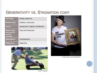 GENERATIVITY VS. STAGNATION CONT.
Life Stage Middle adulthood
Relationship Children, community
Issues ‘giving back’, helping, contributing
Basic virtue
and second
named
strength
Care and Production
Maladaption Overextension
Malignancy Rejectivity
© Annie Lennox / HIV FOUNDATION
© GETTY IMAGES
 