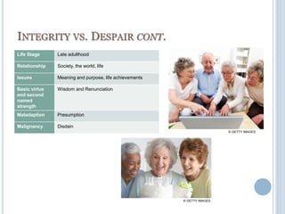 INTEGRITY VS. DESPAIR CONT.
Life Stage Late adulthood
Relationship Society, the world, life
Issues Meaning and purpose, life achievements
Basic virtue
and second
named
strength
Wisdom and Renunciation
Maladaption Presumption
Malignancy Disdain
© GETTY IMAGES
© GETTY IMAGES
 