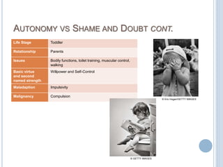 AUTONOMY VS SHAME AND DOUBT CONT.
Life Stage Toddler
Relationship Parents
Issues Bodily functions, toilet training, muscular control,
walking
Basic virtue
and second
named strength
Willpower and Self-Control
Maladaption Impulsivity
Malignancy Compulsion
© Eric Hogan/GETTY IMAGES
© GETTY IMAGES
 