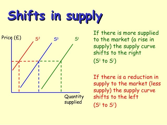 demand supply and equilibrium microeconomics unit 2... The theory of supply
