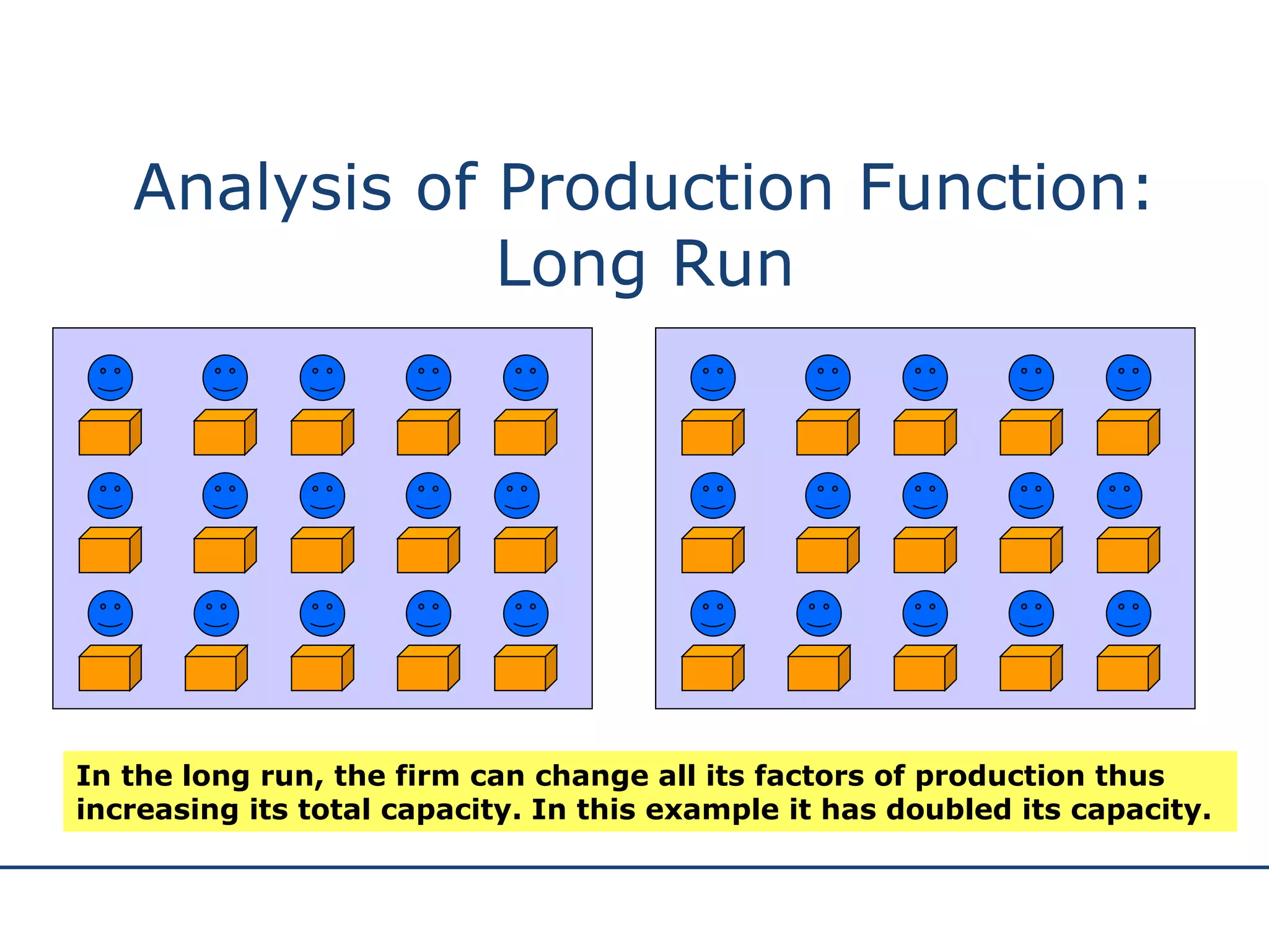 Analysis of Production Function: Long Run In the long run, the firm can change all its factors of production thus increasing its total capacity. In this example it has doubled its capacity. 