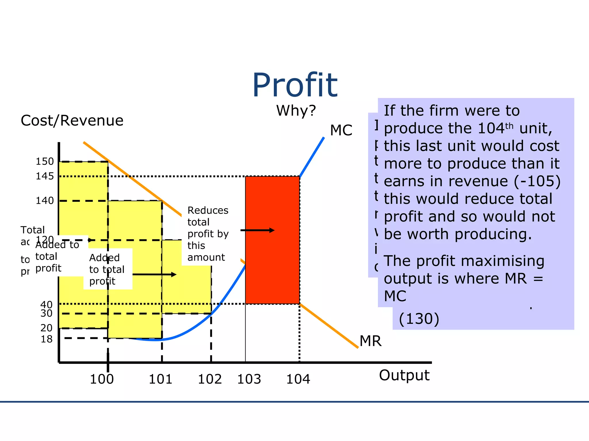 Profit Why? Cost/Revenue Output MR MR  – the addition to total revenue as a result of producing one more unit of output – the price received from selling that extra unit. MC MC – The cost of producing ONE extra unit of production 100 Assume output is at 100 units. The MC of producing the 100 th  unit is 20. The MR received from selling that 100 th  unit is 150. The firm can add the difference of the cost and the revenue received from that 100 th  unit to profit (130) 20 150 If the firm decides to produce one more unit – the 101 st  – the addition to total cost is now 18, the addition to total revenue is 140 – the firm will add 128 to profit. – it is worth expanding output. 101 18 140 30 120 The process continues for each successive unit produced. Provided the MC is less than the MR it will be worth expanding output as the difference between the two is ADDED to total profit 102 40 145 104 103 If the firm were to produce the 104 th  unit, this last unit would cost more to produce than it earns in revenue (-105) this would reduce total profit and so would not be worth producing. The profit maximising output is where MR = MC Total added  to profit Added to total profit Added to total profit Reduces total profit by this amount 