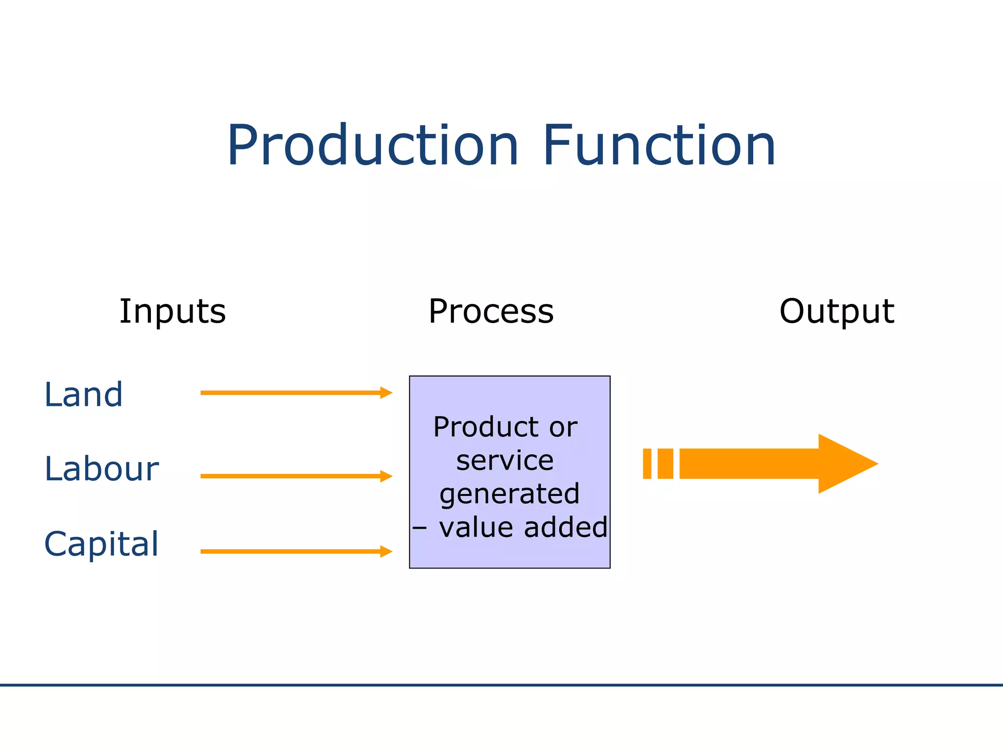 Production Function Inputs Process Output Land Labour Capital Product or  service  generated –  value added 