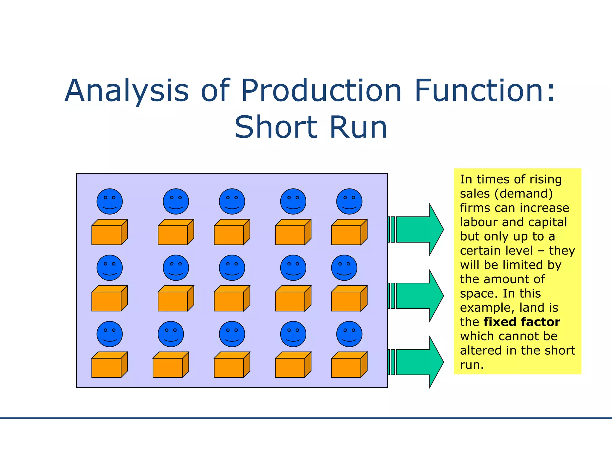 Analysis of Production Function: Short Run In times of rising sales (demand) firms can increase labour and capital but only up to a certain level – they will be limited by the amount of space. In this example, land is the  fixed factor  which cannot be altered in the short run. 