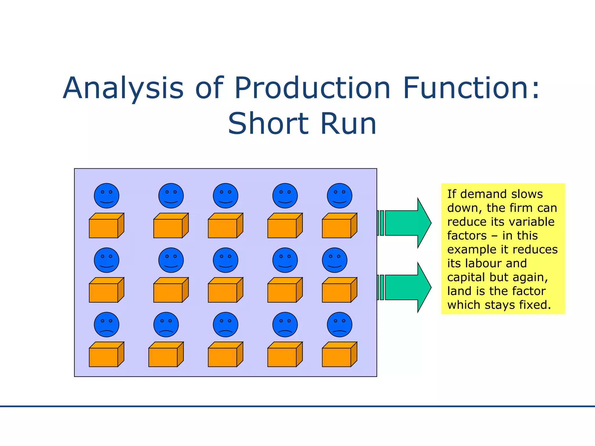Analysis of Production Function: Short Run If demand slows down, the firm can reduce its variable factors – in this example it reduces its labour and capital but again, land is the factor which stays fixed. 